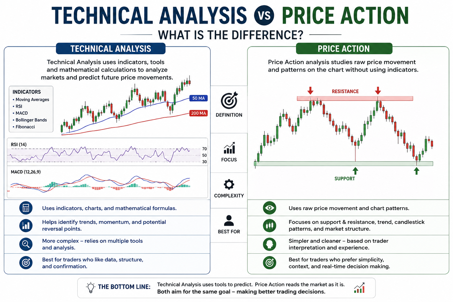 Technical Analysis vs Price Action: What Is the Difference?