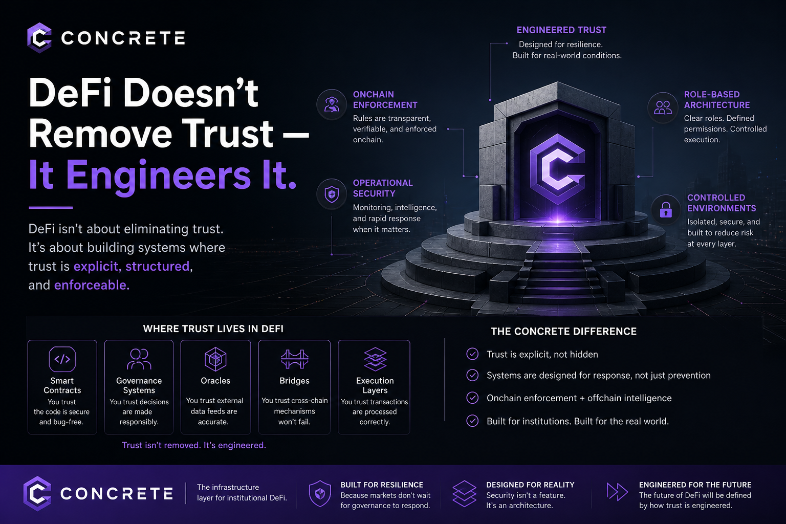 DeFi Doesn’t Remove Trust It Engineers It