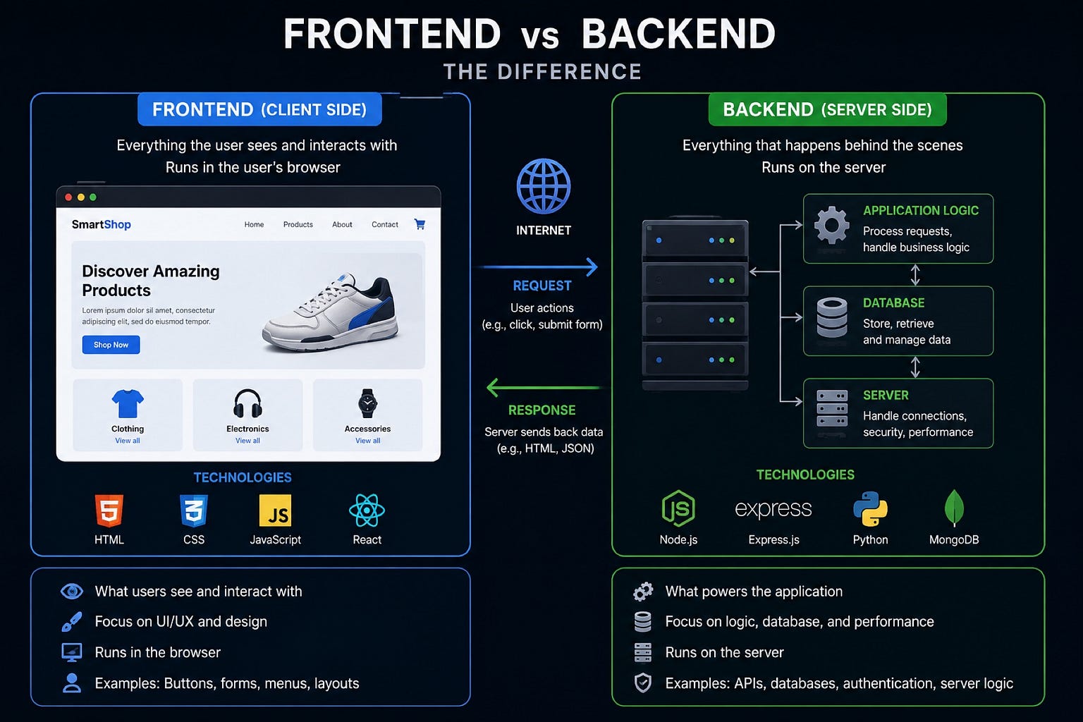 The Difference Between Frontend and Backend Systems