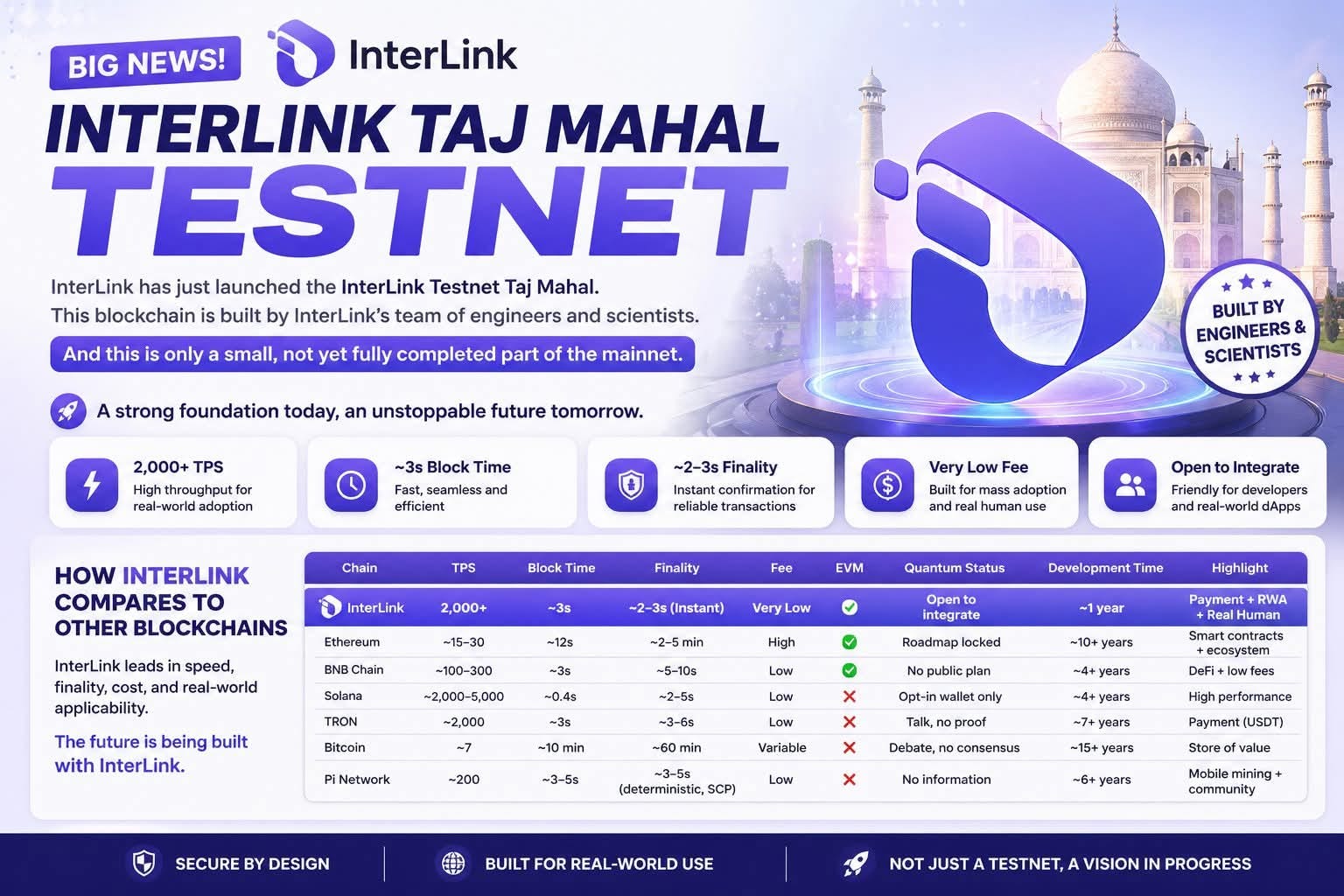  InterLink Unveils “Taj Mahal” Testnet — A Glimpse Into the Future of Blockchain