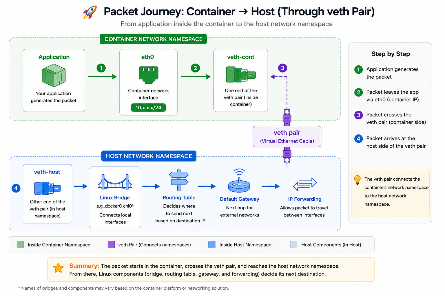 Following the Packet Beyond the veth Pair:
Understanding Linux Bridges, Routing Tables, Gateways…