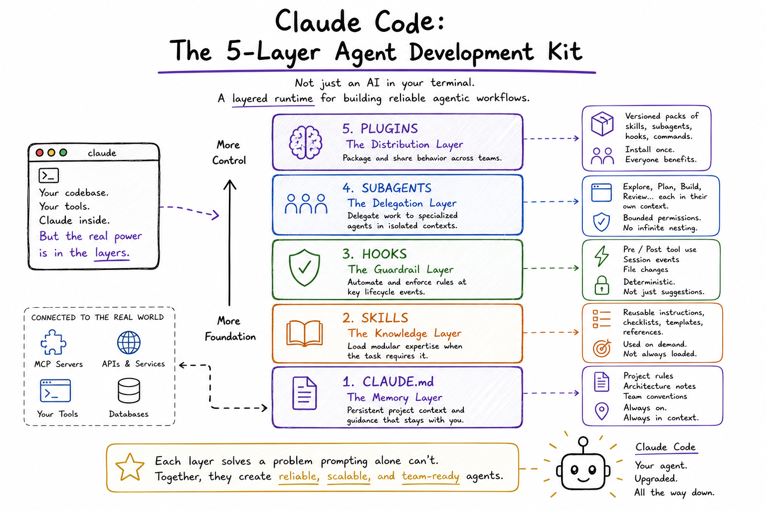 Claude Code’s 5-Layer Agent Development Kit: The Architecture Most Engineers Are Missing