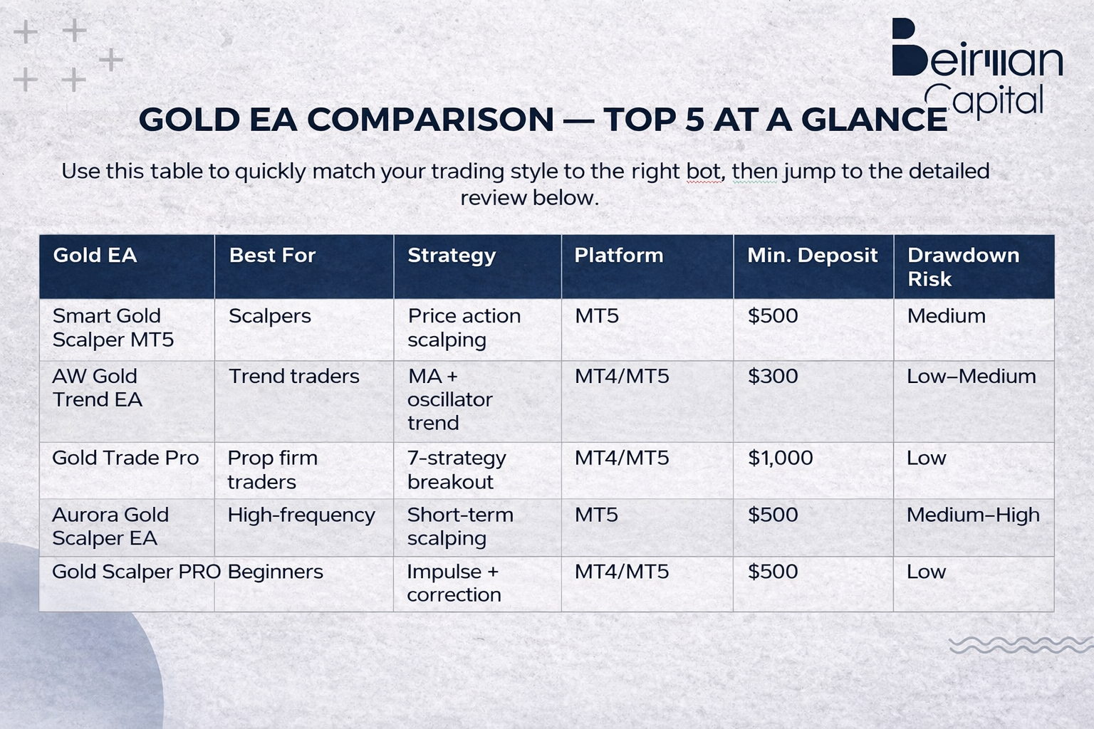 Best Gold EA 2026: Top 5 XAUUSD Bots