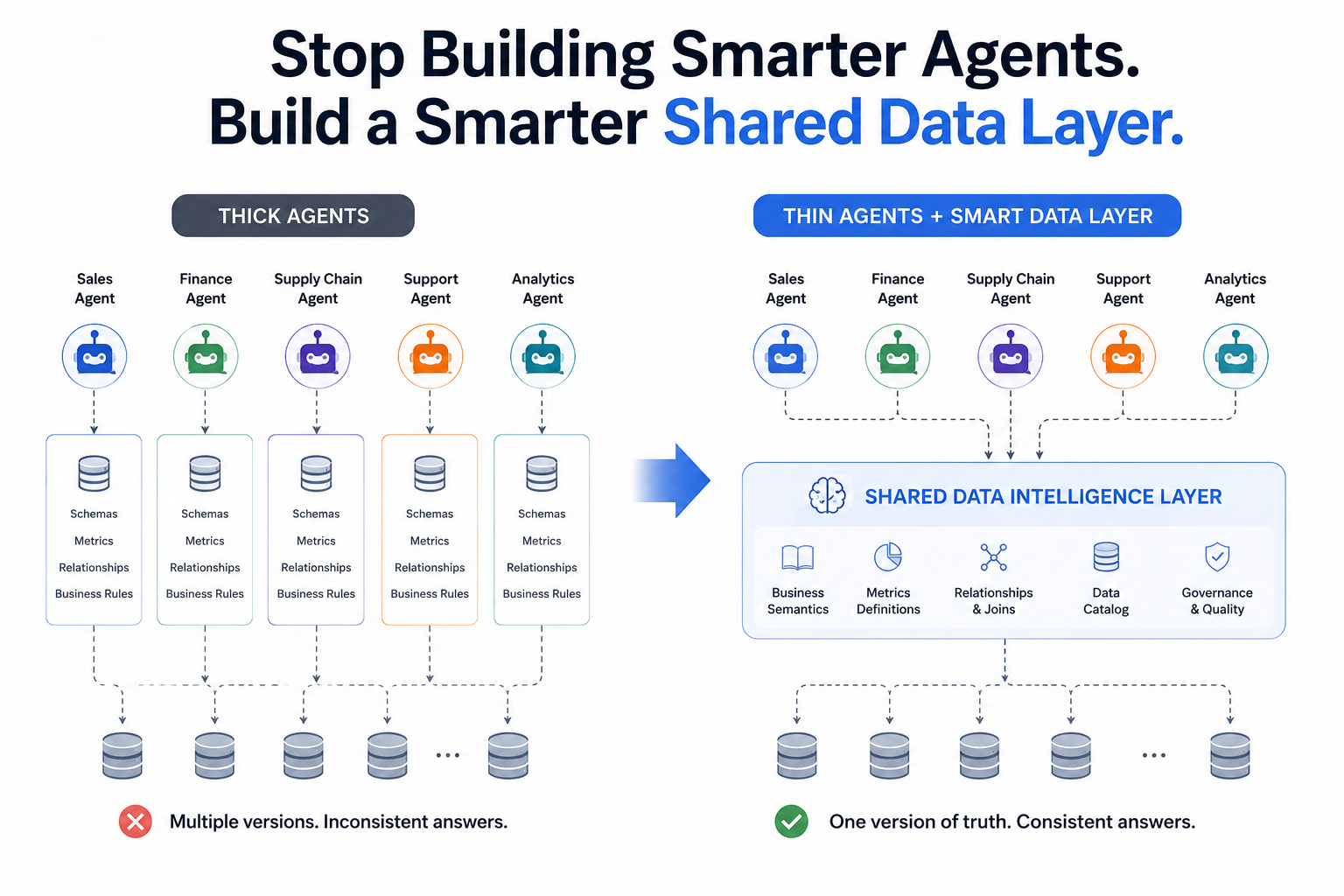Stop Building Smarter Agents. Build a Smarter Shared Data Layer.