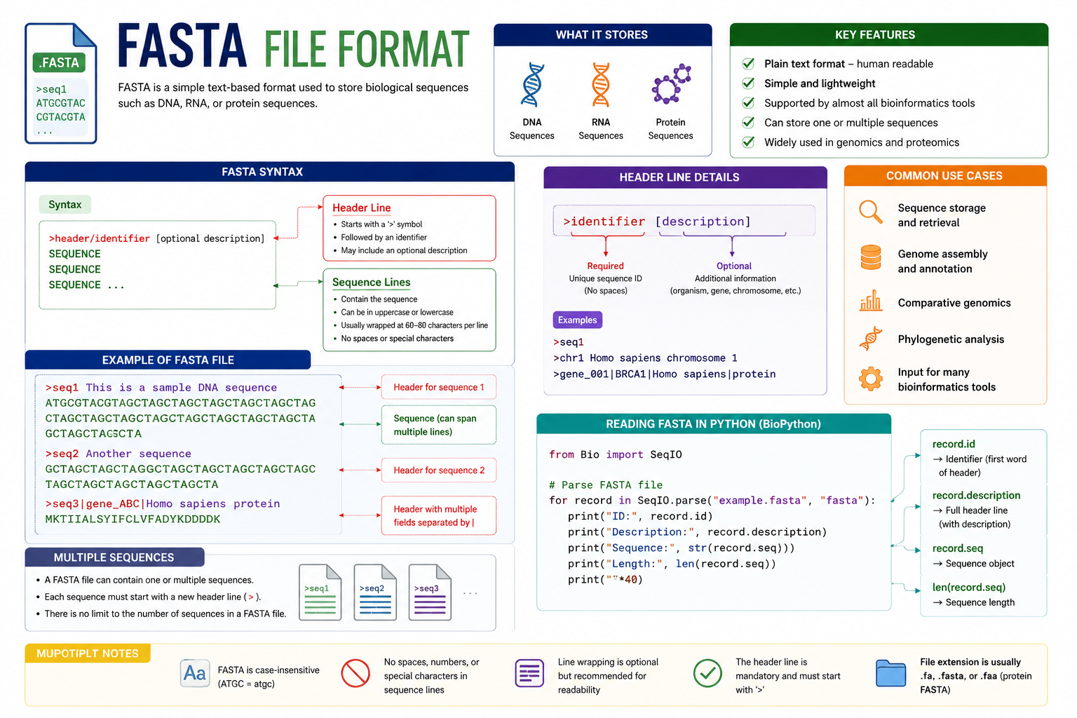 Reading Genomic Data in Python: A Practical Guide Using BioPython, PyVCF, and cyvcf2