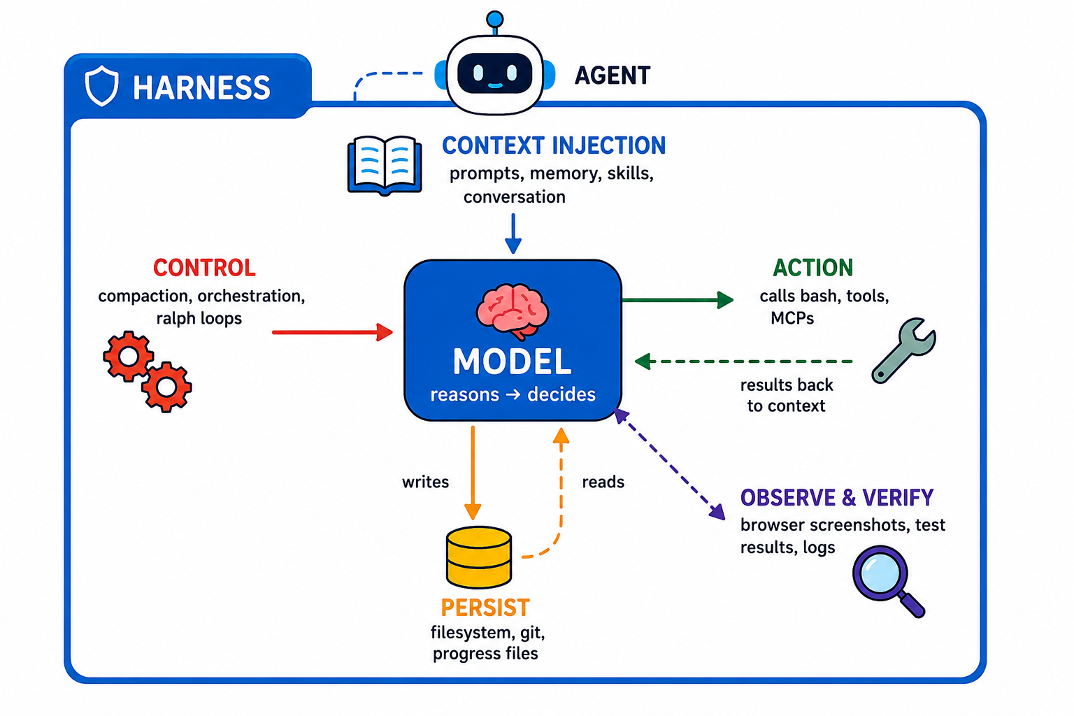 What is harness engineering?