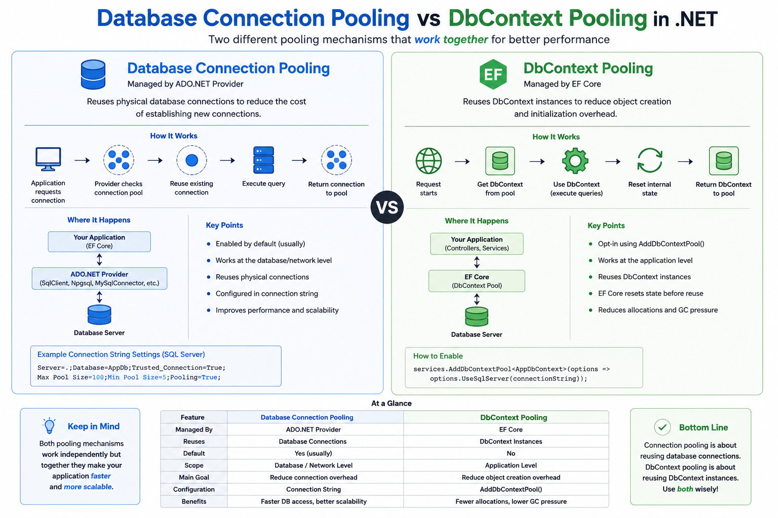 Database Connection Pooling vs DbContext Pooling in .NET