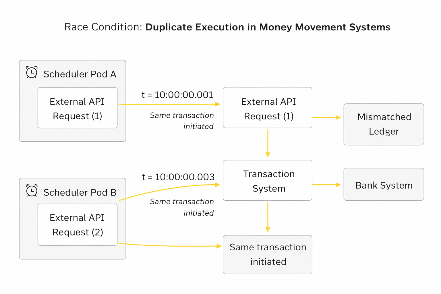  Building Money Movement Systems That Don’t Lose Money