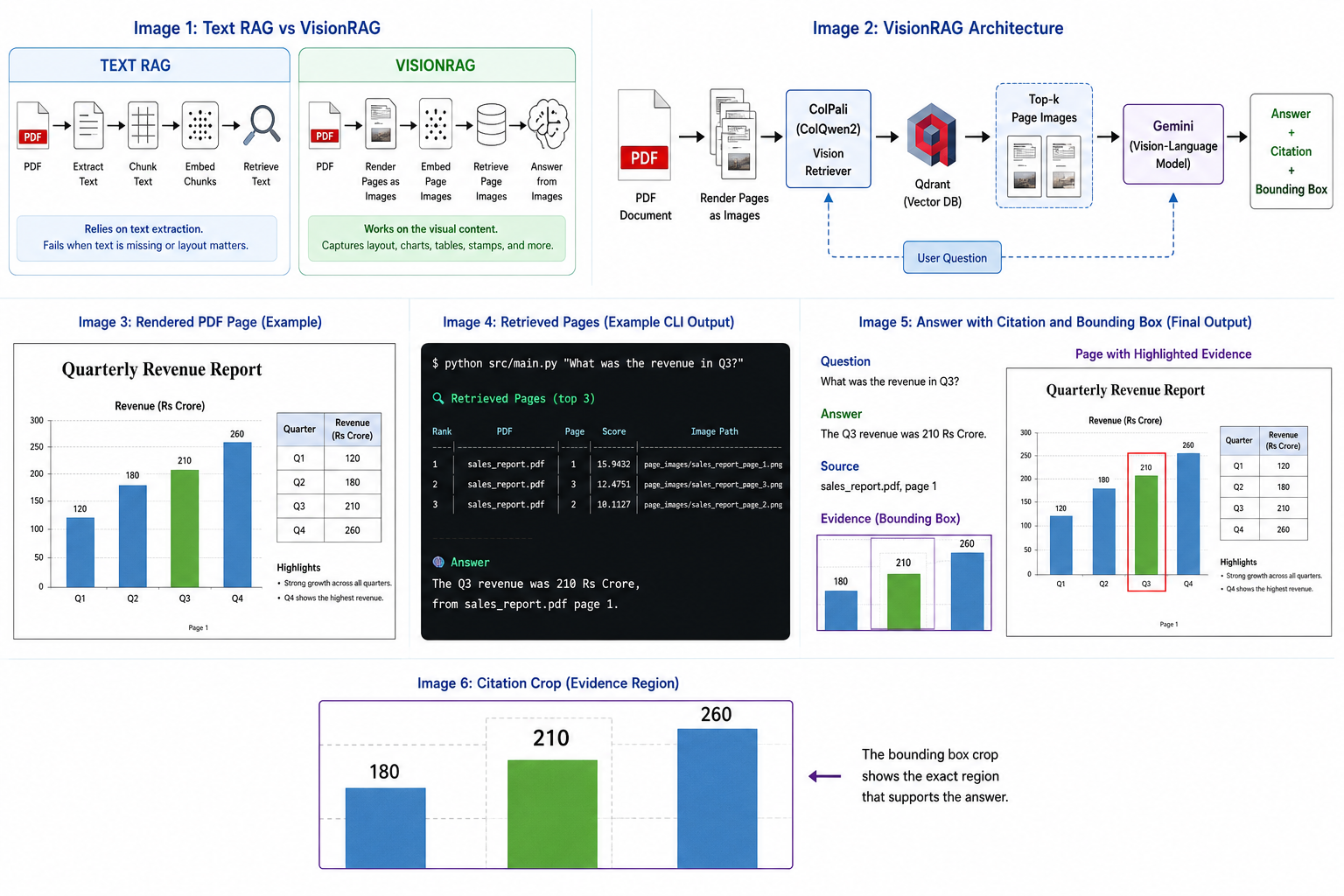 VisionRAG: Read PDFs Without OCR