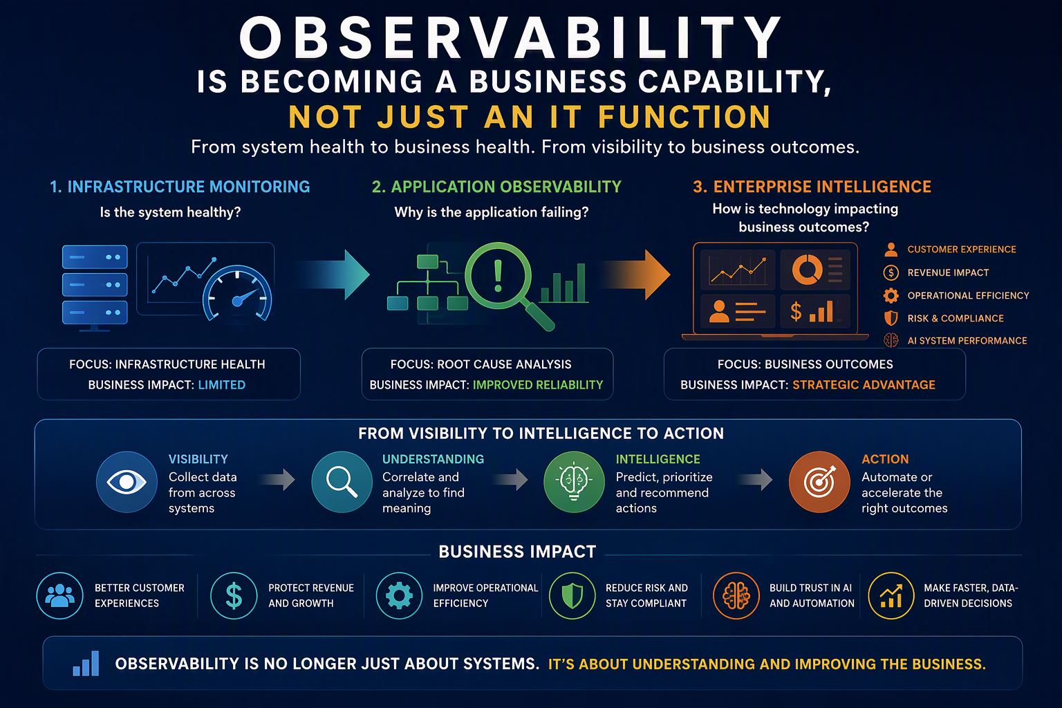 Observability Is Becoming a Business Capability, Not Just an IT Function