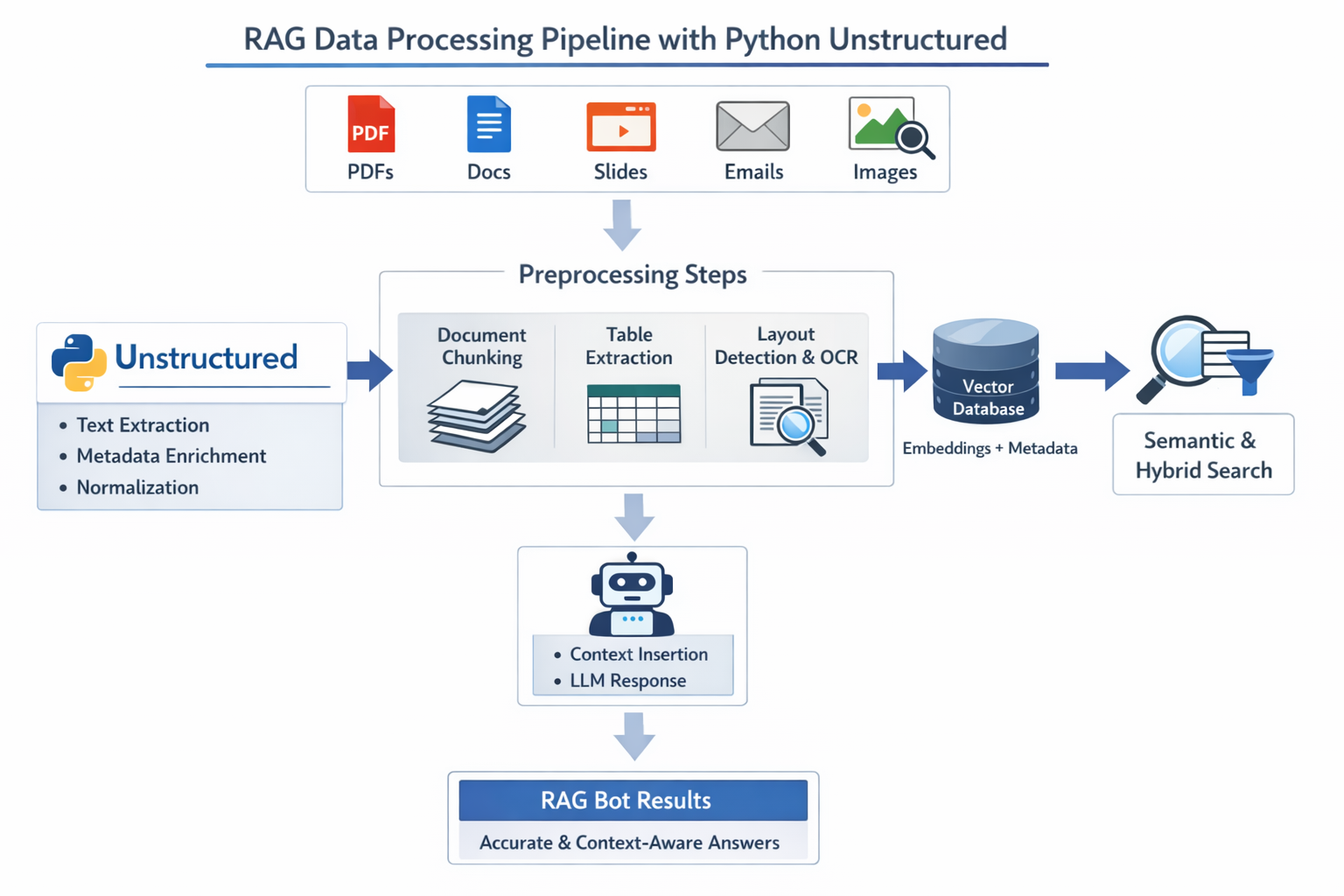Pre-Processing Unstructured Data for RAG and LLM Applications Using Python