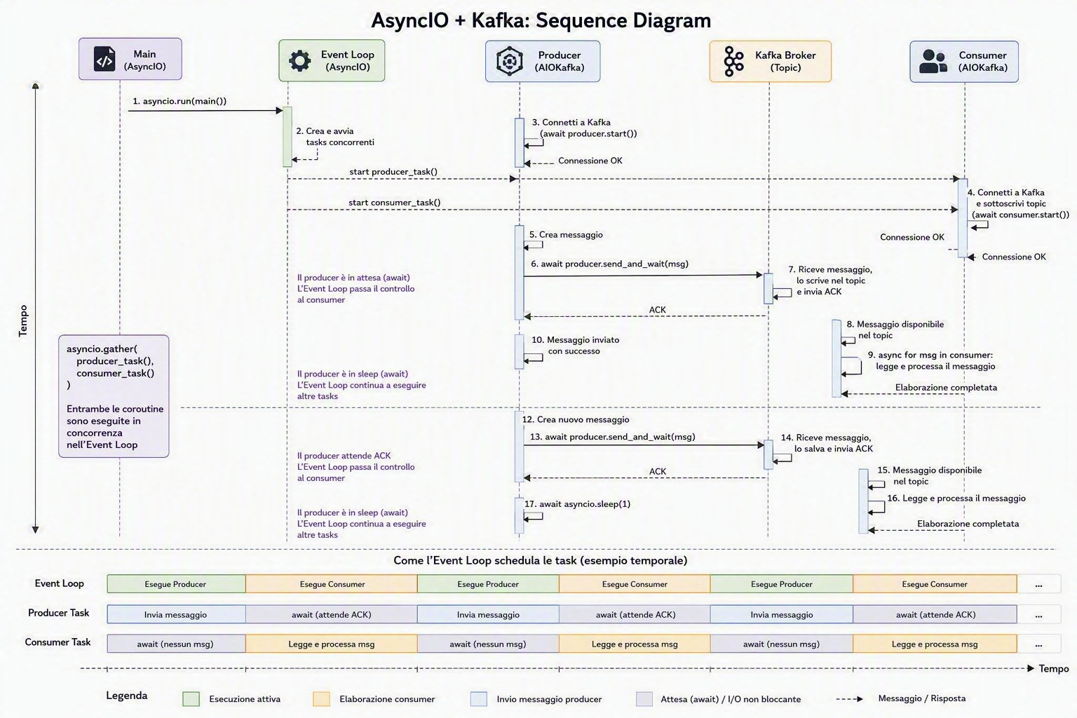 Event-Driven Processing with Docker, Kafka, AIOKafka and Python AsyncIO