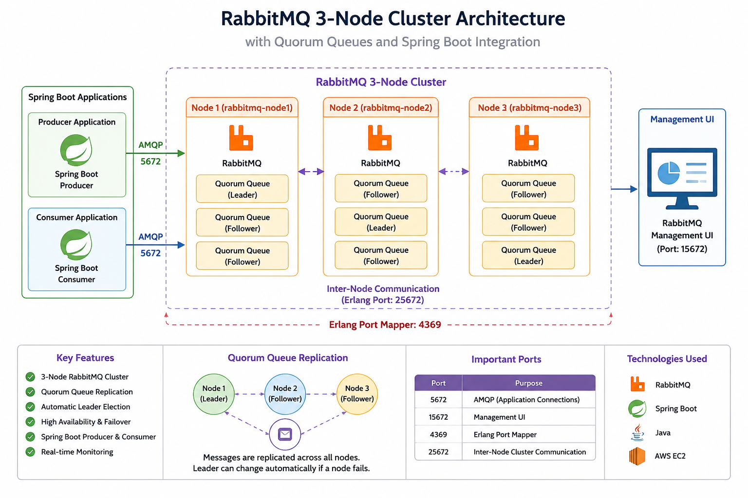 RabbitMQ Cluster with Quorum Queues — DevOps Zero to Hero Guide