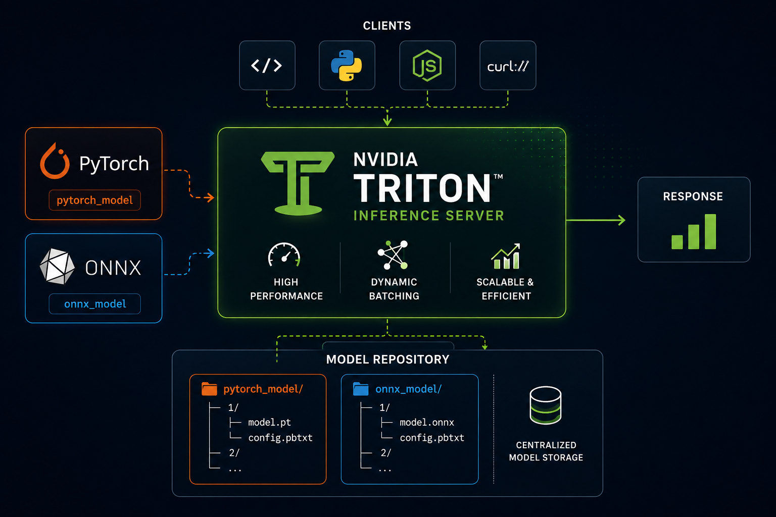 Running a PyTorch Model on Triton (alongside onnx) — MLOPs Part 2