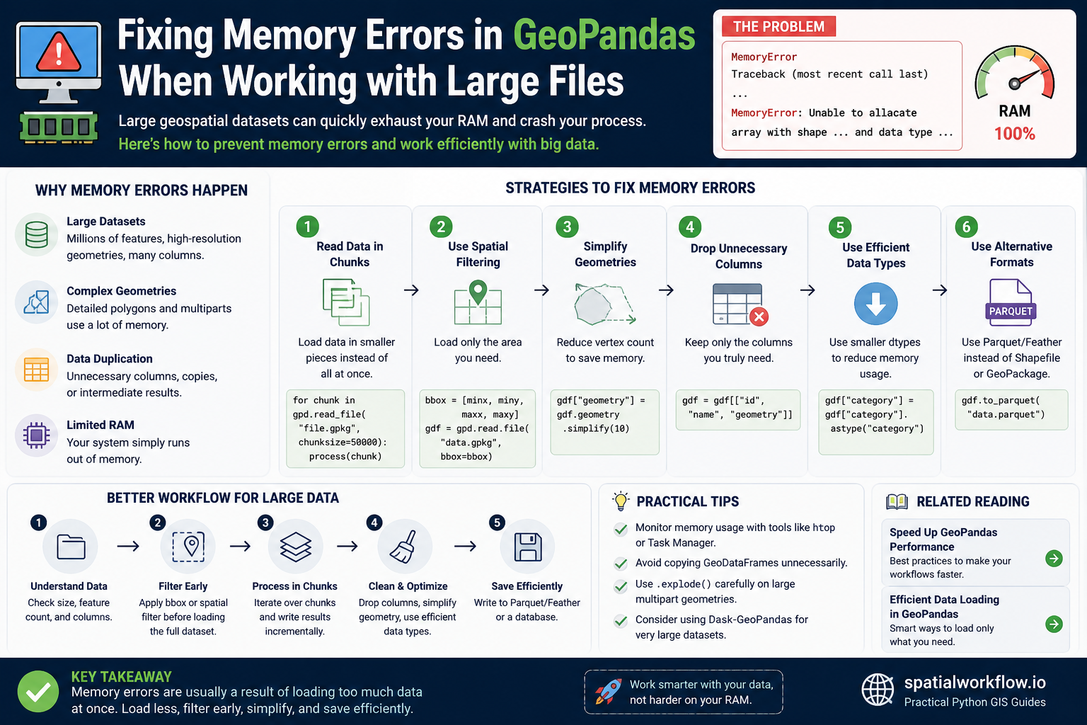 GIS on Medium - Fixing Memory Errors in GeoPandas When Working with Large Files