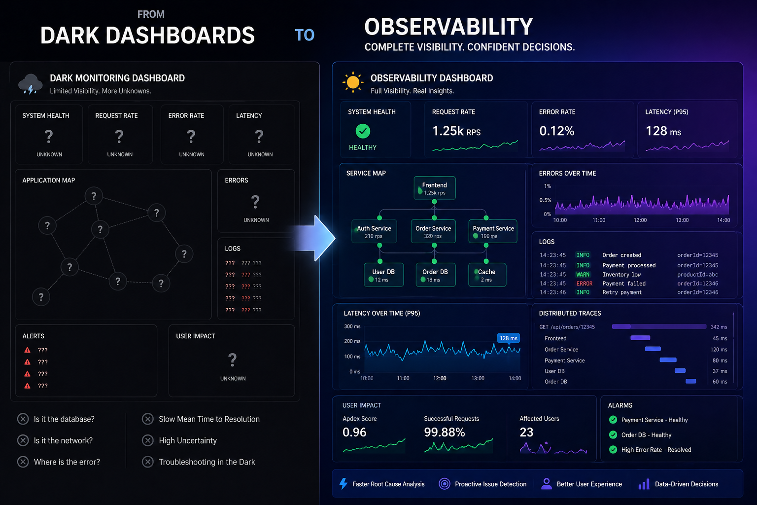 Monitoring and Observability: Knowing What Your App Is Doing