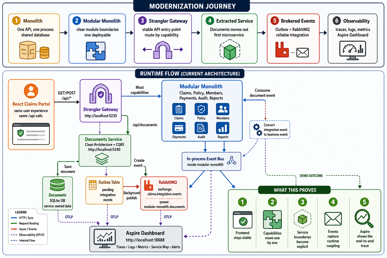 From Monolith to Microservices: A Practical Modernization Journey with .NET,