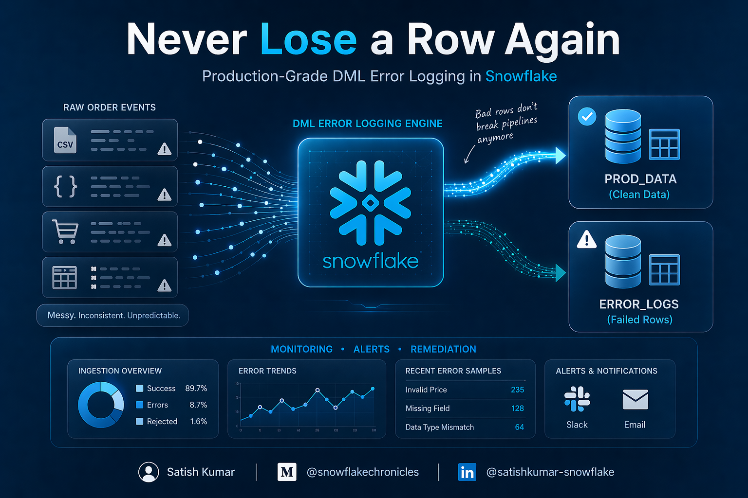 Never Lose a Row Again: Production-Grade DML Error Logging in Snowflake