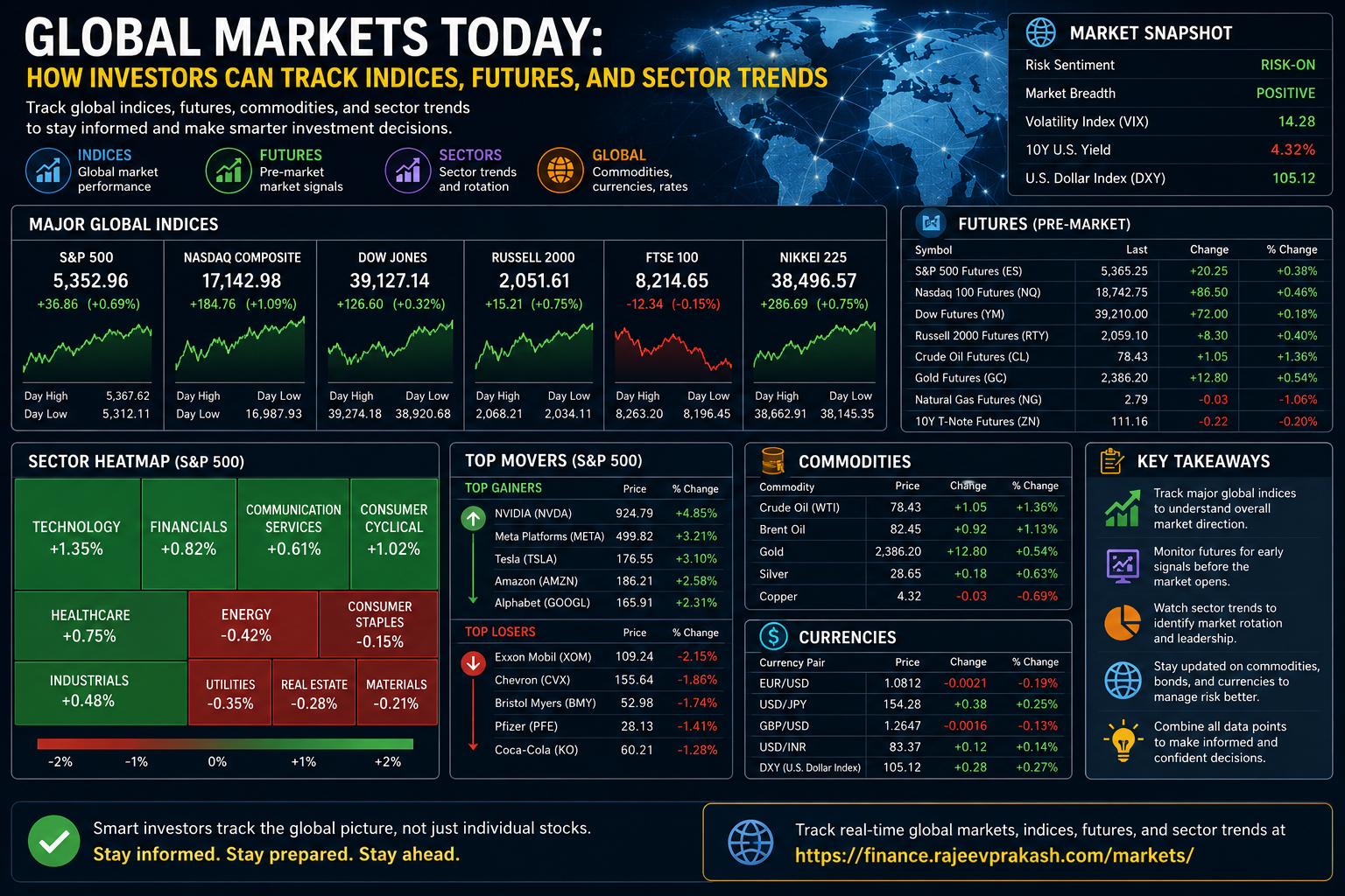 Global Markets Today: How Investors Can Track Indices, Futures, and Sector Trends