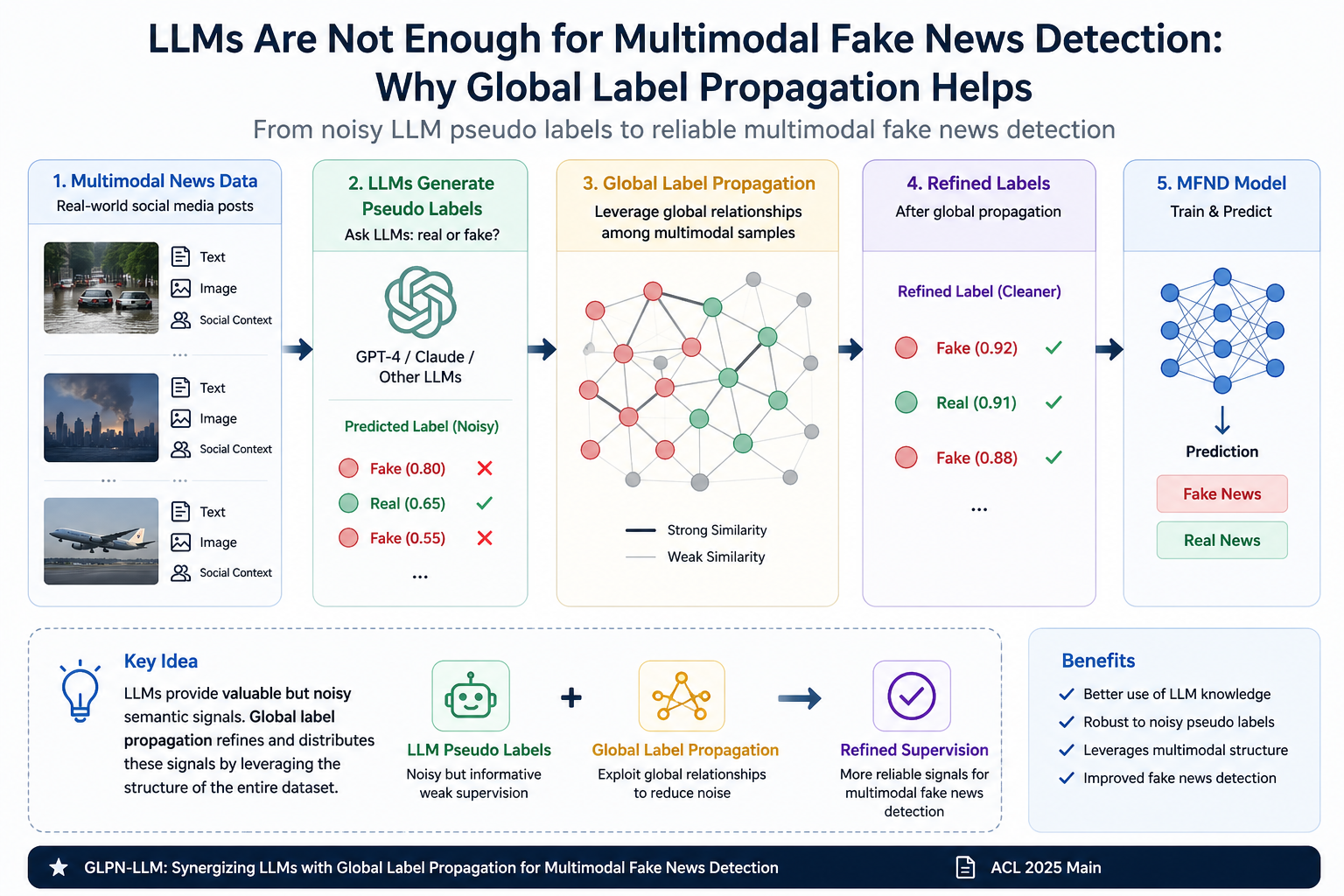 LLMs Are Not Enough for Multimodal Fake News Detection: Why Global Label Propagation Helps