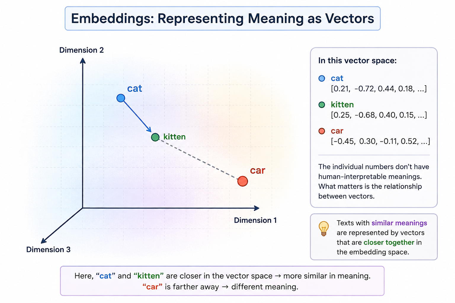 GEN AI from Scratch Part 2: NLP From Scratch — How Machines Turn Language Into Numbers