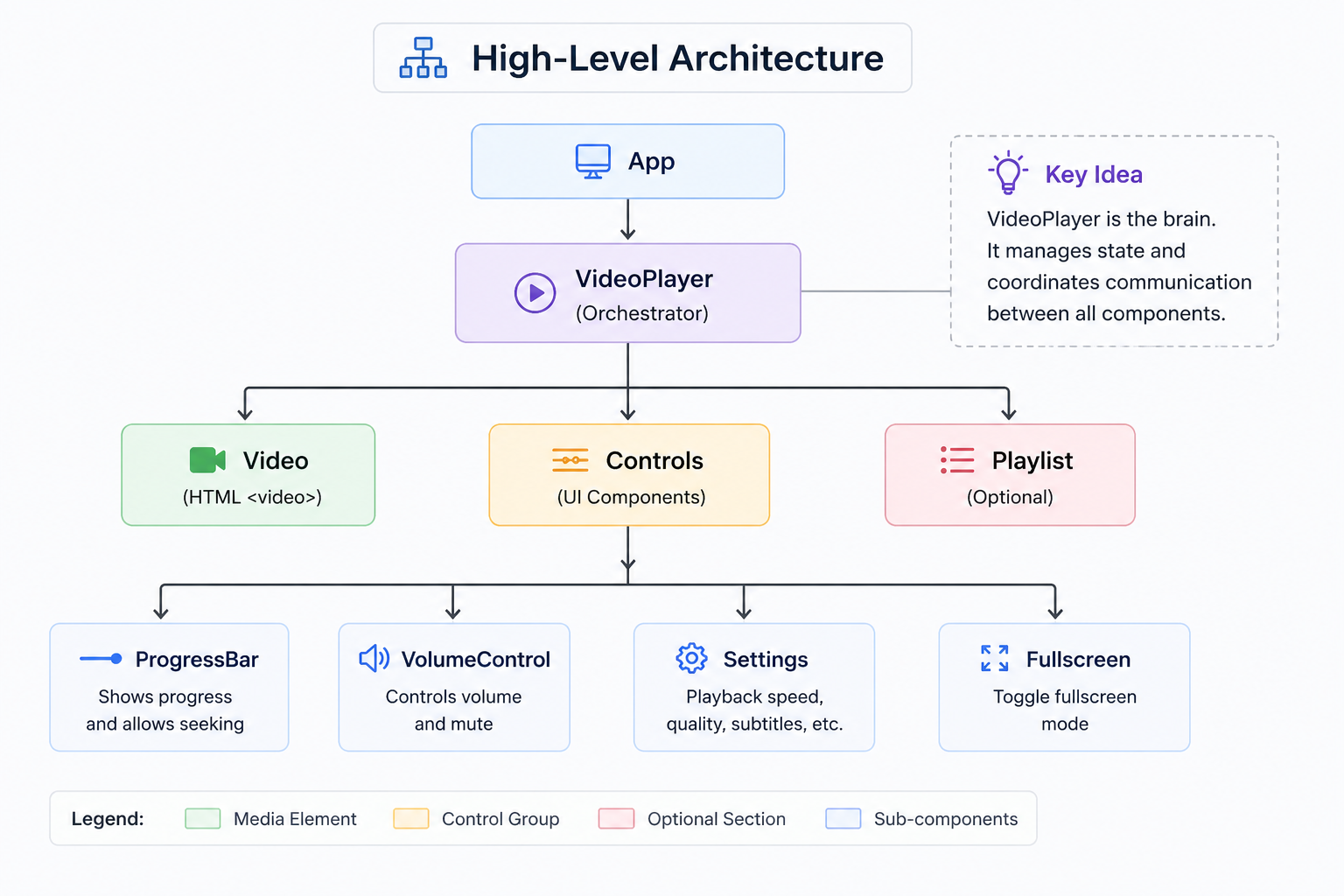 Frontend System Design: Building a Scalable Video Player in React.js