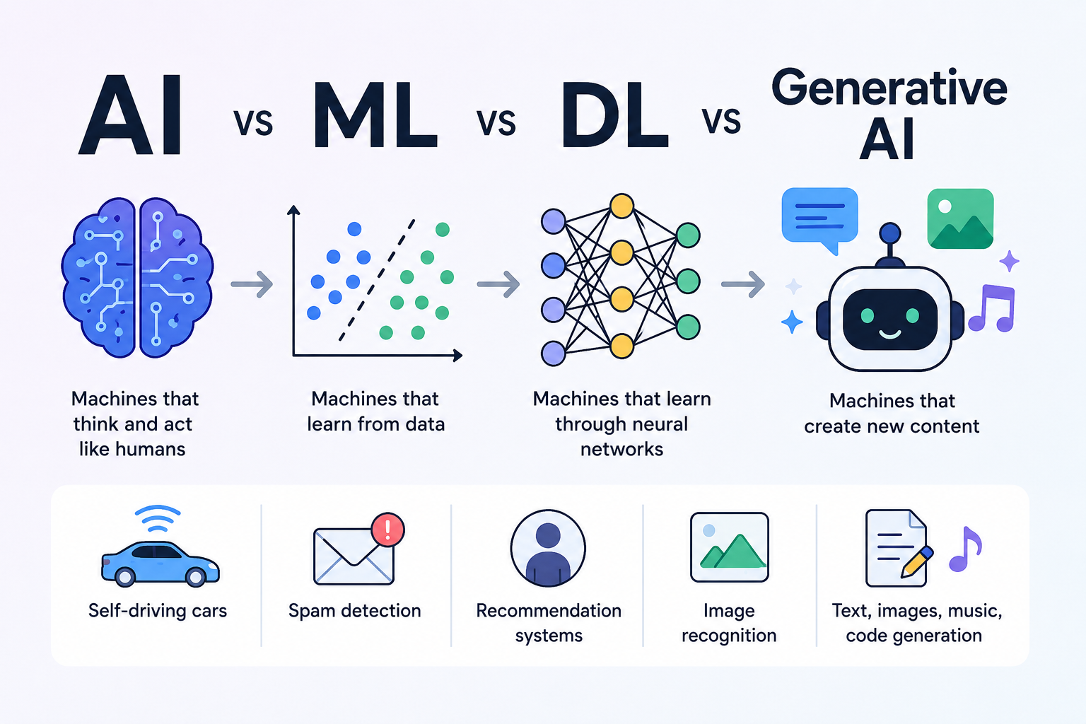From Smart Assistants to ChatGPT: AI, ML, Deep Learning & Generative AI Explained