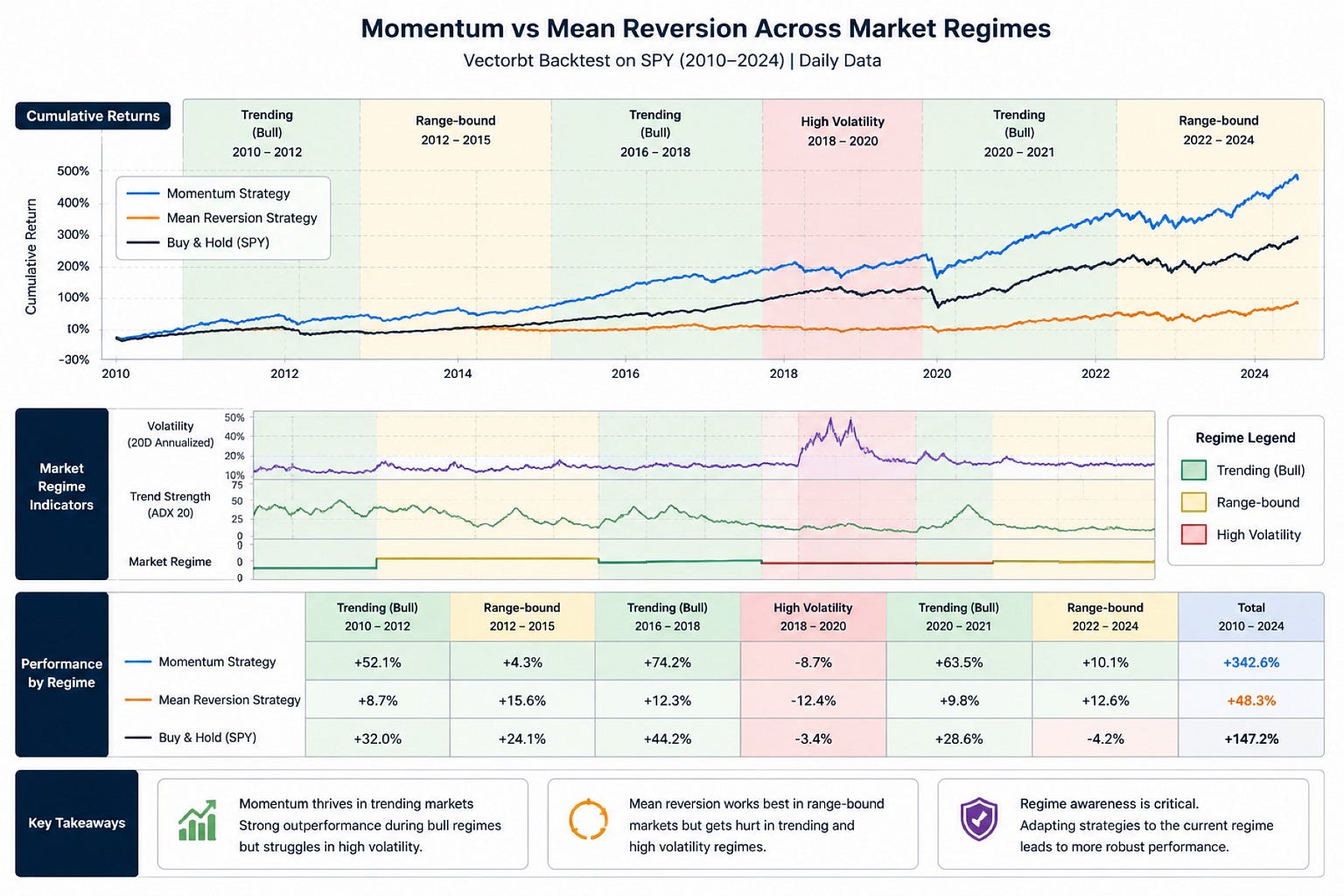 Regime Detection in Markets: Why Most Trading Strategies Fail (and How Quants Adapt)
