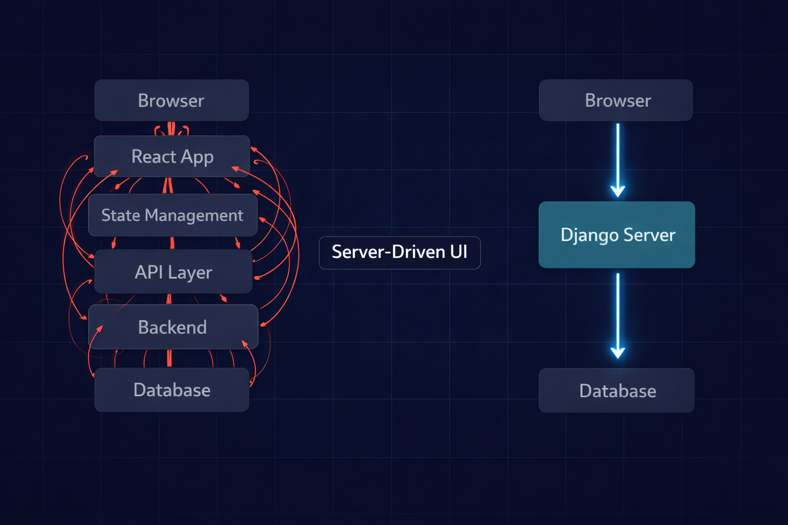 Django + htmx: Building Modern UIs Without JavaScript Frameworks