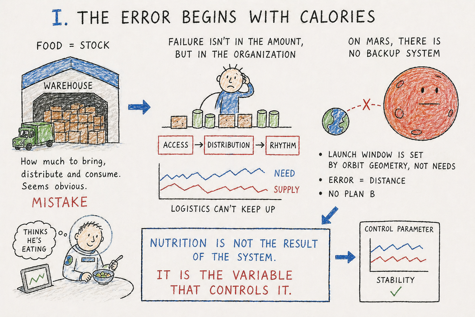 Food Is Not a Resource: It Is a Control System