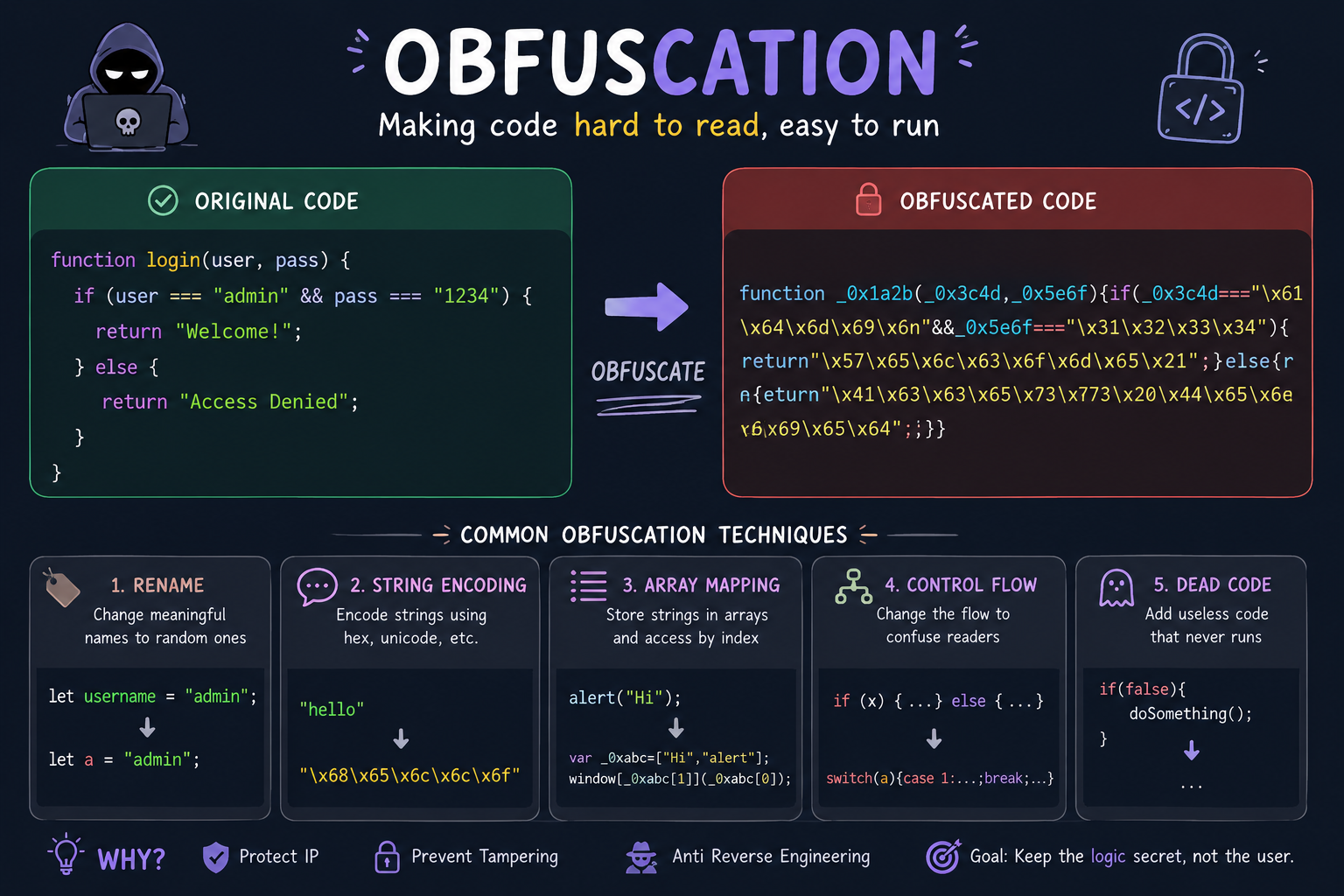 Understanding Obfuscation: From Code Protection to Security Testing