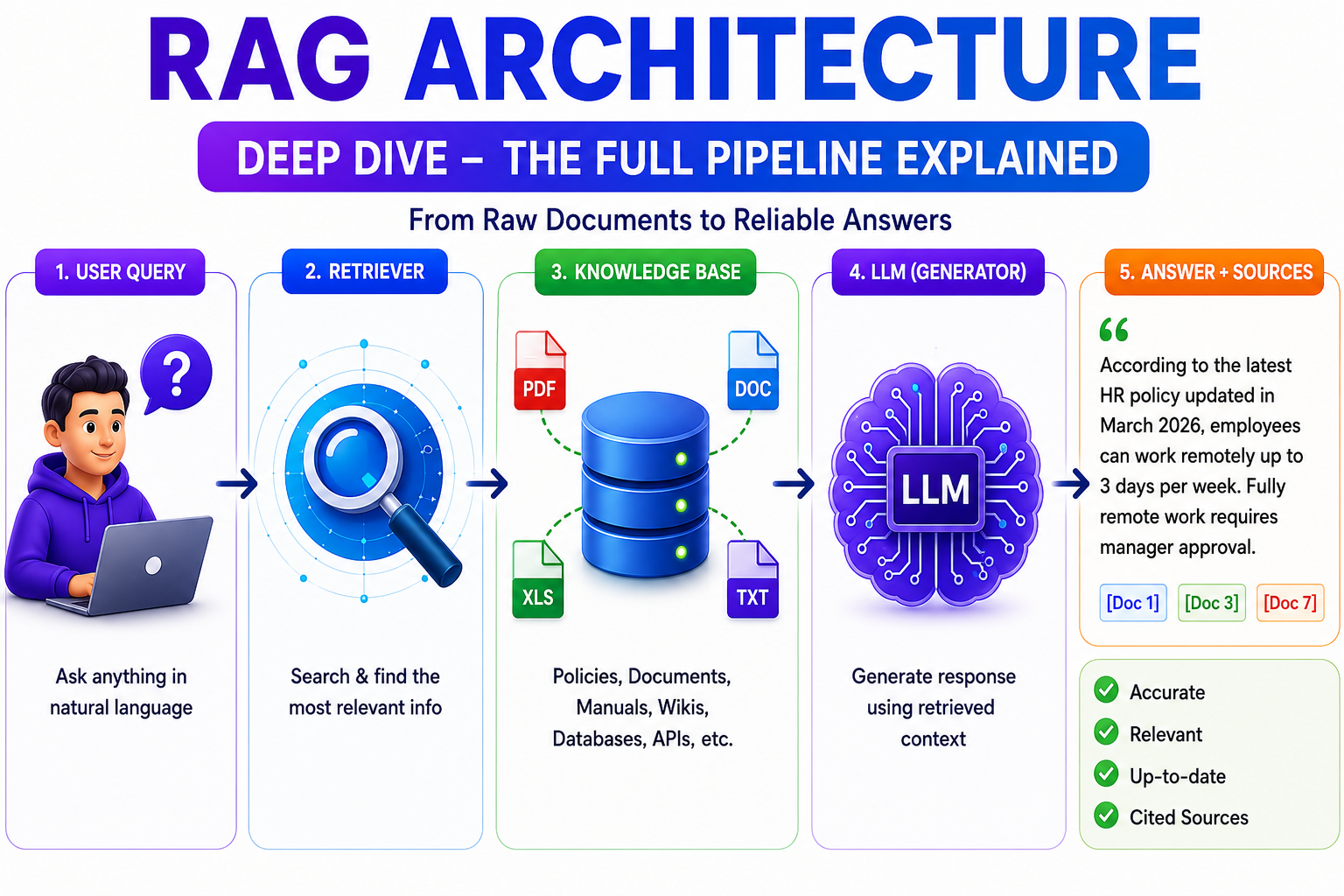 RAG Architecture Deep Dive — The Full Pipeline Explained