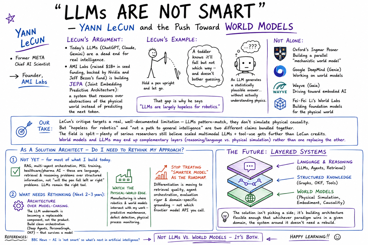 “LLMs Are Not Smart” — Yann LeCun and the Push Toward World Models