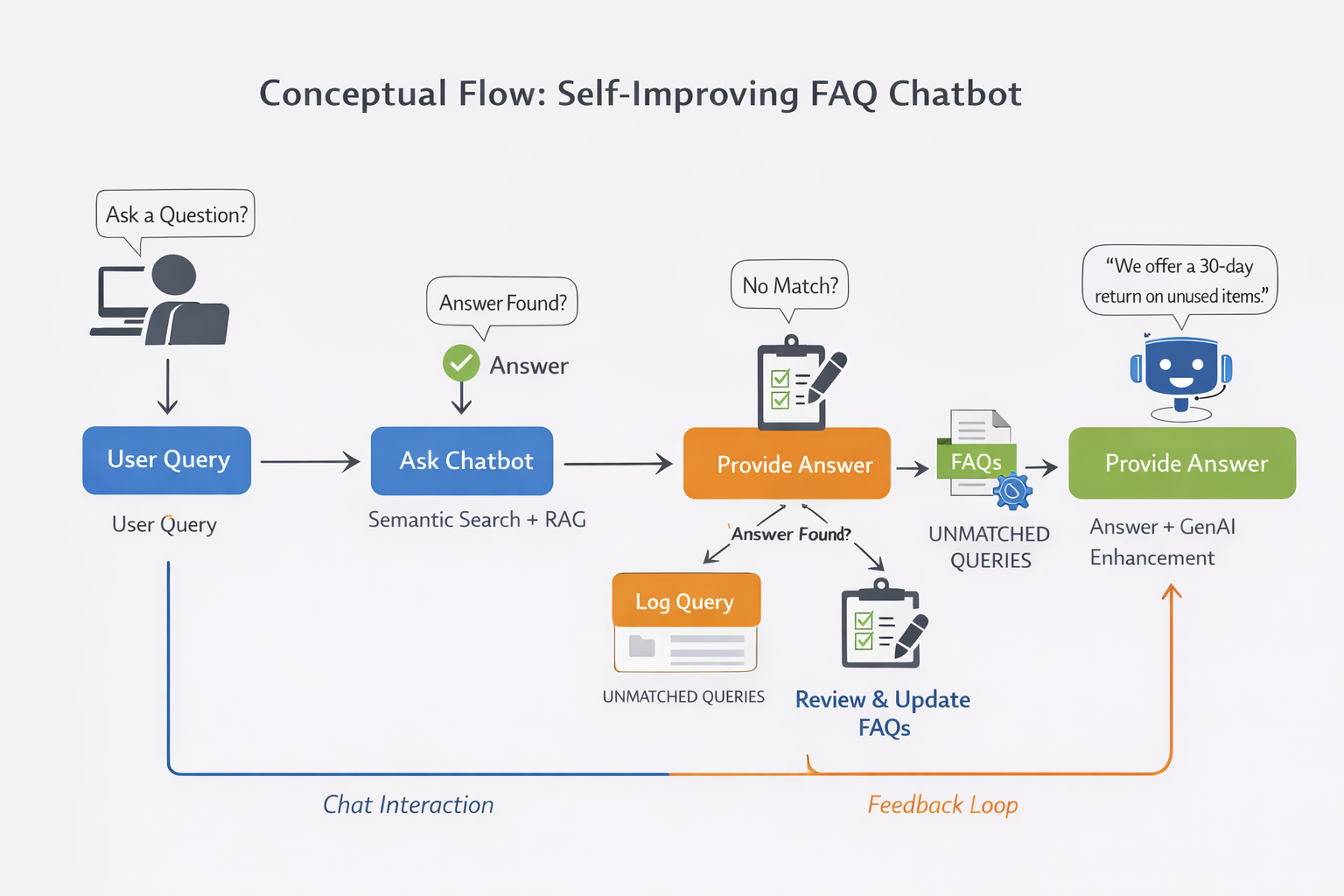Building a Self‑Improving FAQ Chatbot with RAG: My Weekend Hackathon Journey Continues