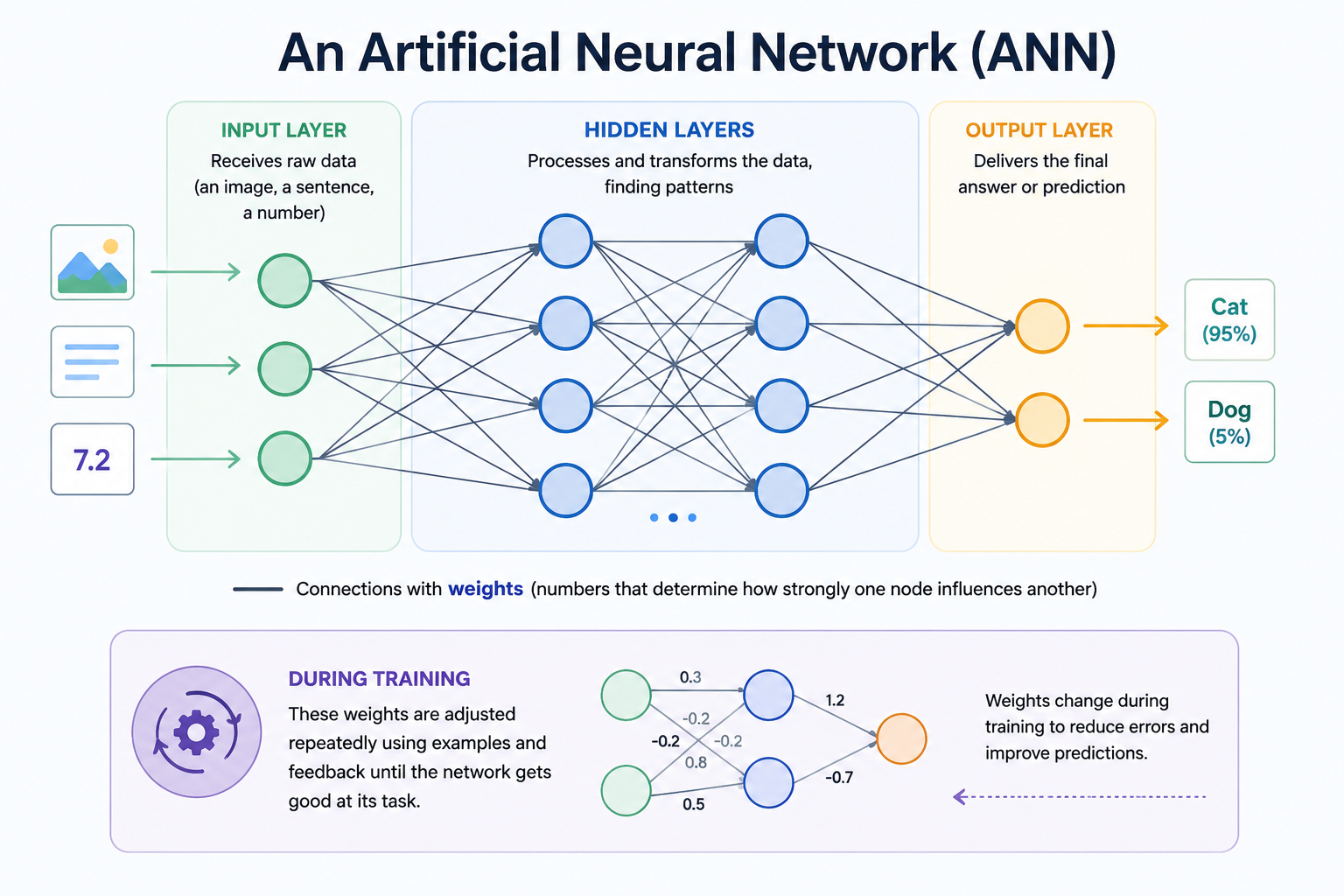 Deep Learning: How AI Thinks in Layers (Like Your Brain)
