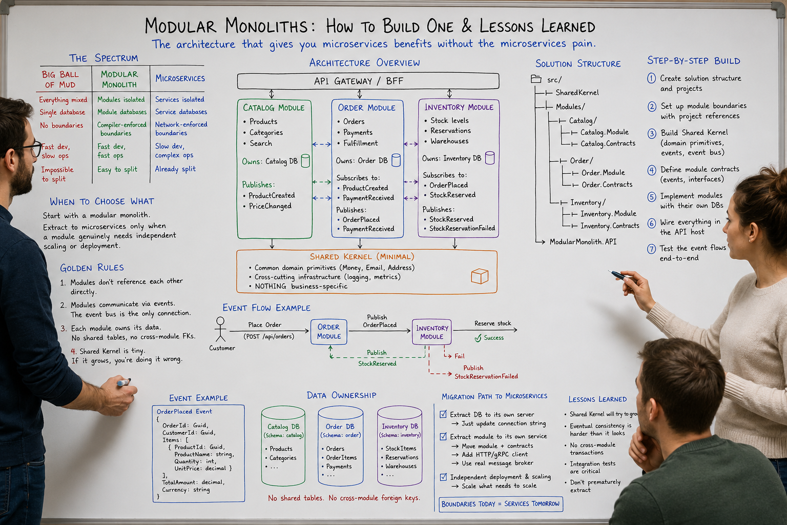 Modular Monoliths: How To Build One & Lessons Learned