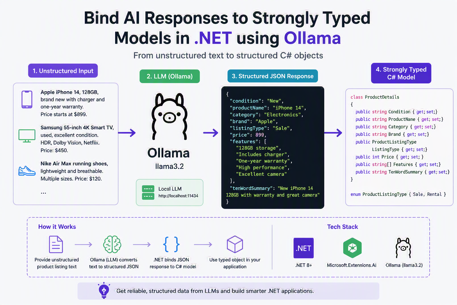 Bind AI Responses to Strongly Typed Models in .NET