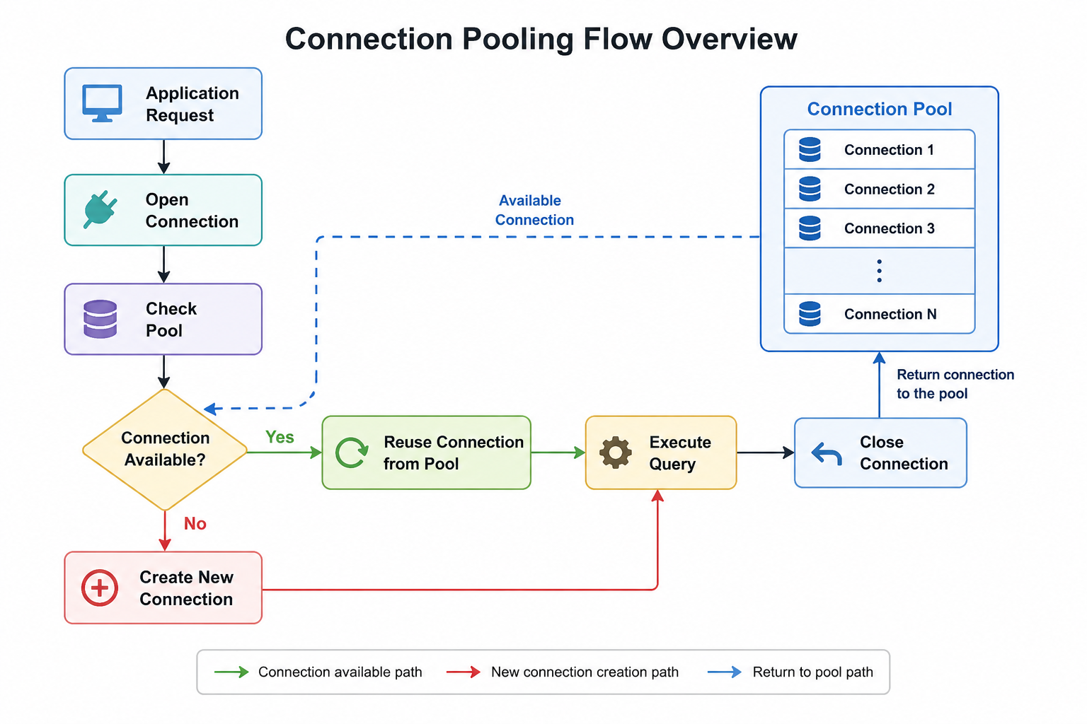 Understanding Connection Pooling in .NET