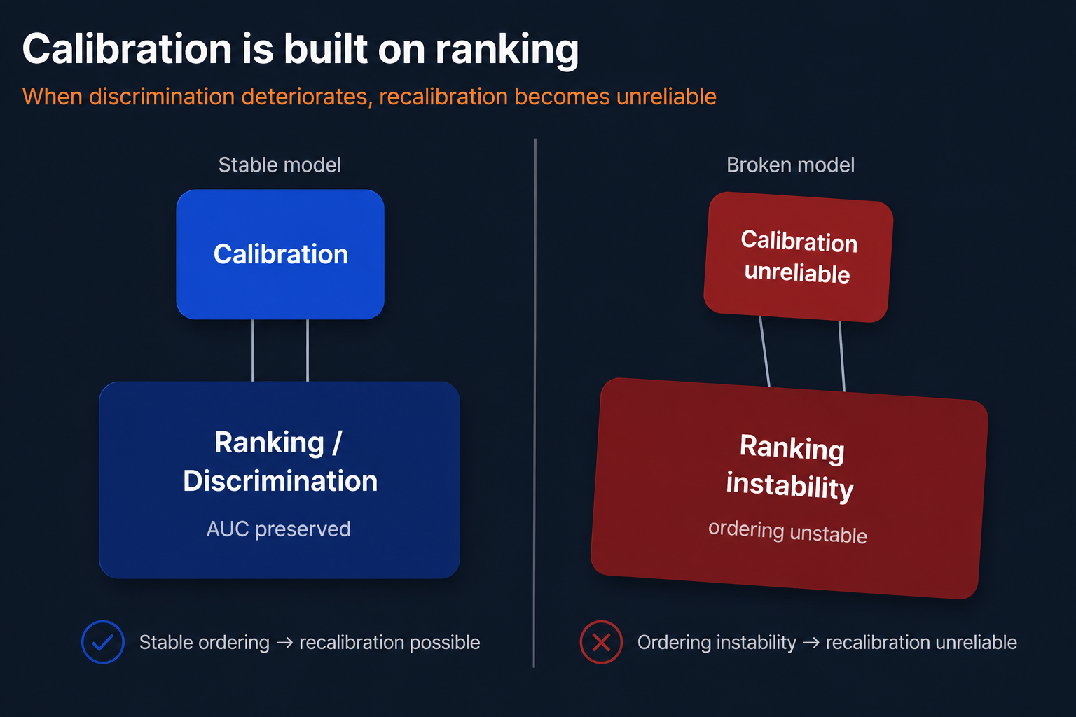 Why calibration cannot save a broken ranking