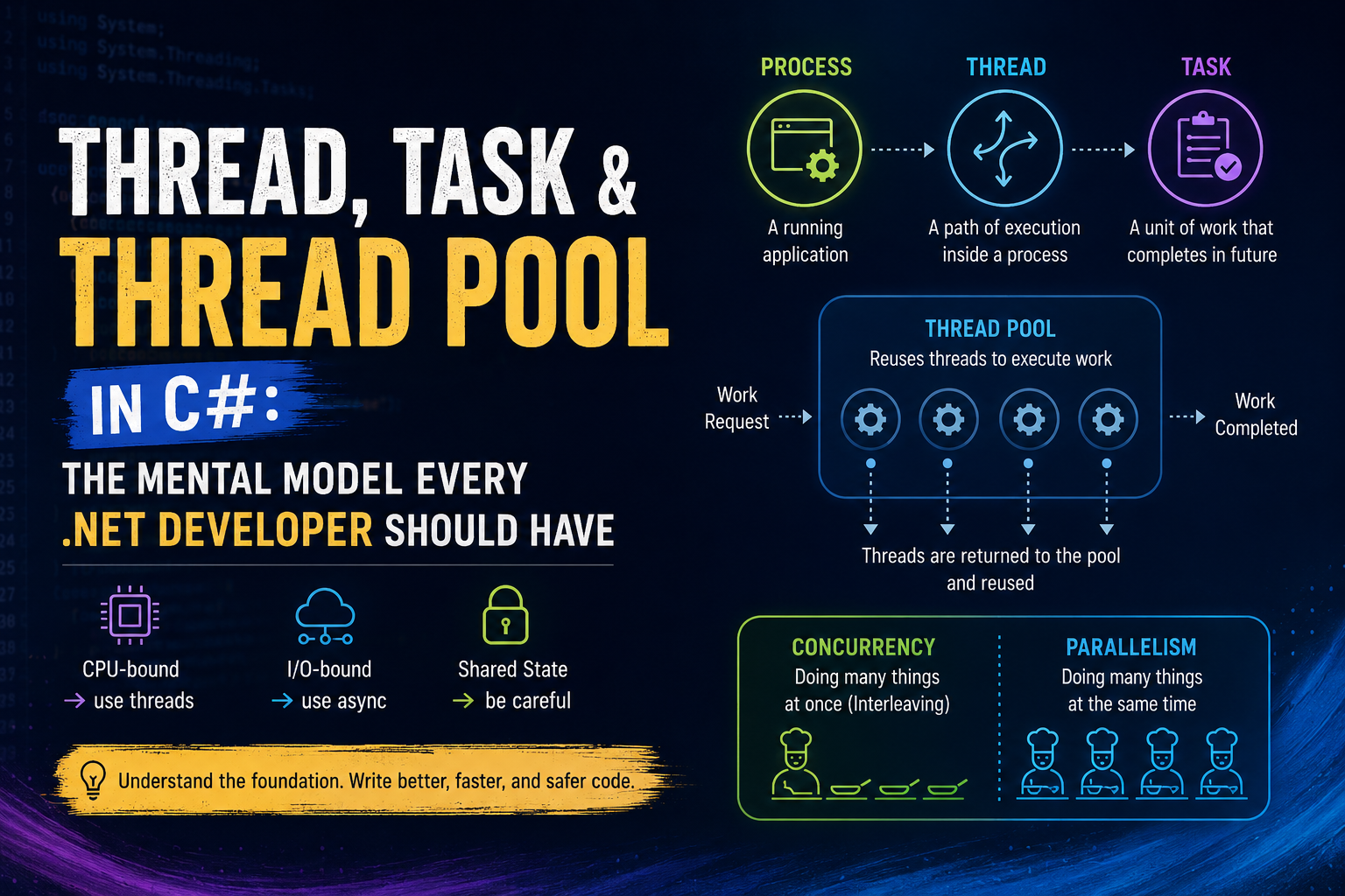 Thread, Task & Thread Pool in C#: The Mental Model Every .NET Developer Should Have