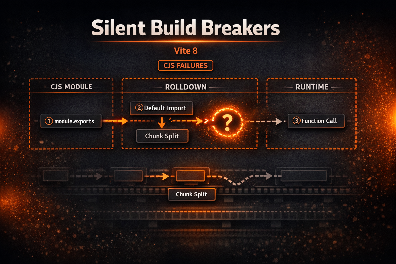 I Reproduced Every CommonJS Failure Introduced in Vite 8: These Are The Silent Killers In…