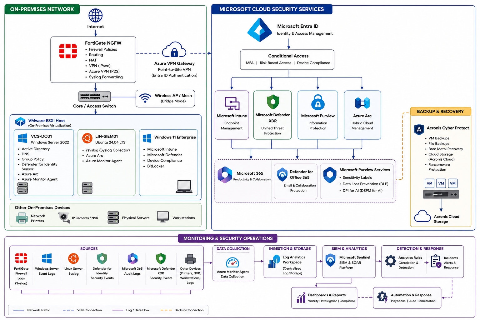 Building a Modern Hybrid Microsoft Security Platform