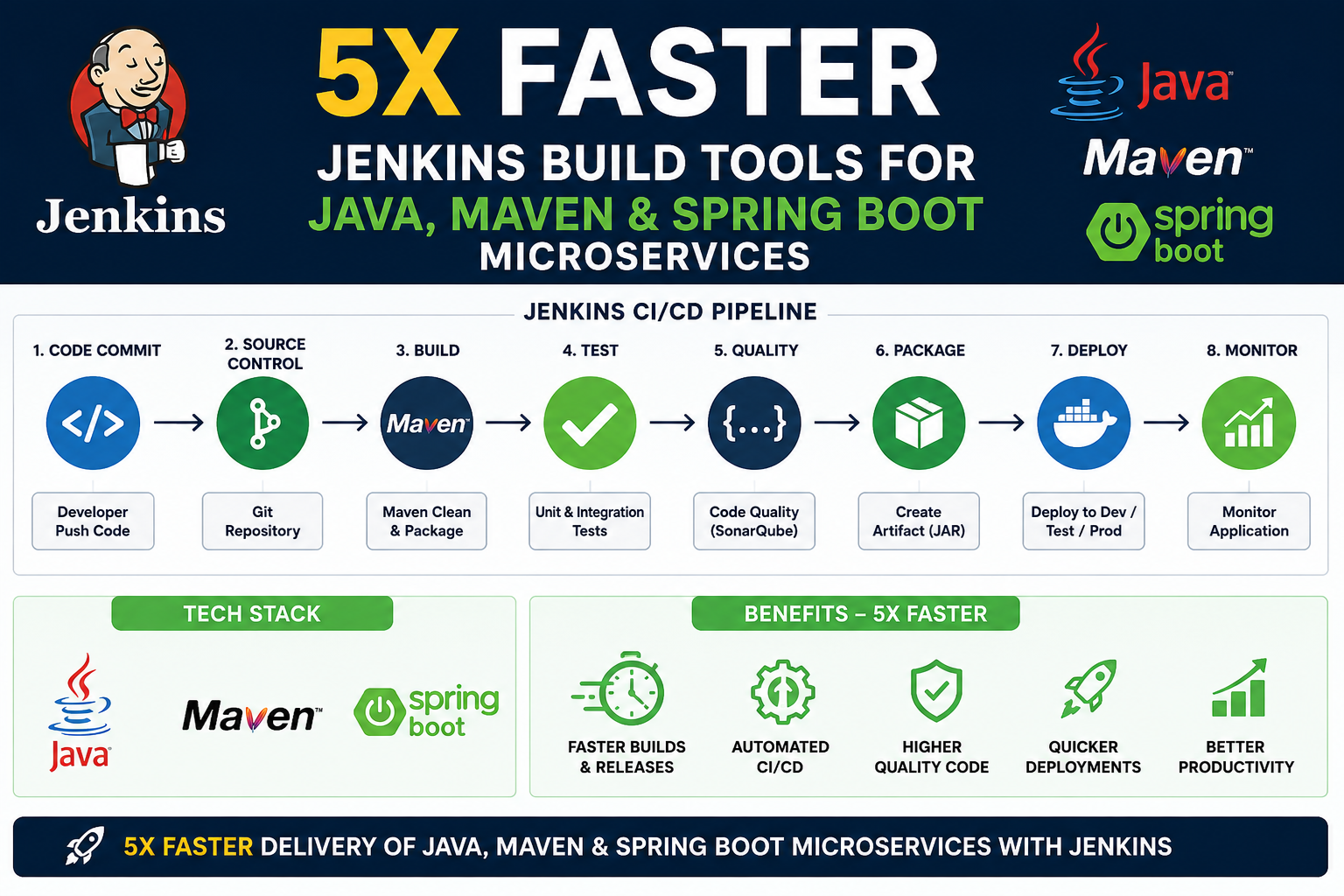 How We Made Our Jenkins Builds 5× Faster for the SpringBoot Microservices