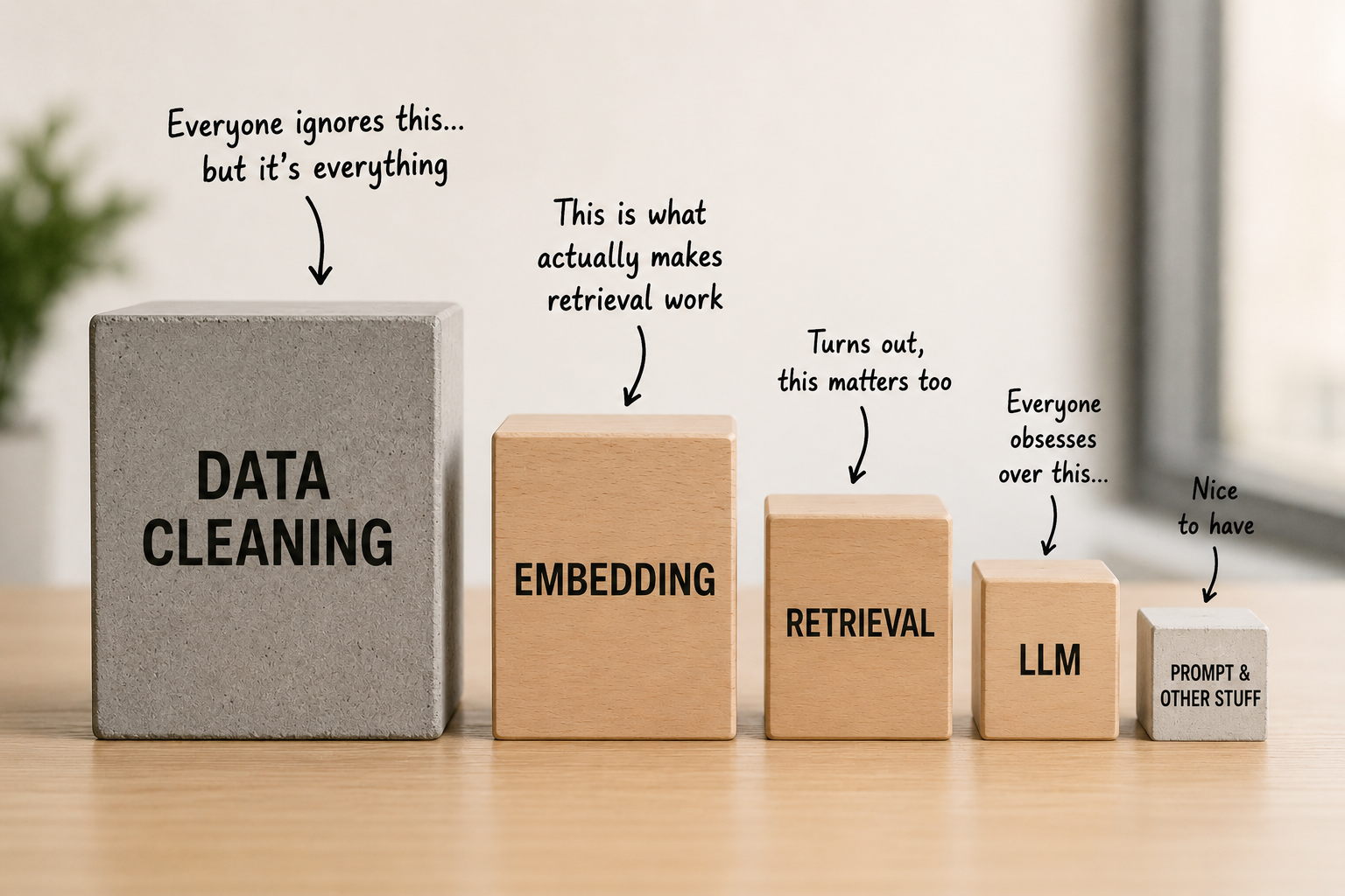 Everyone Obsesses Over the LLM in a RAG System. Turns Out it was the Least Important Part.