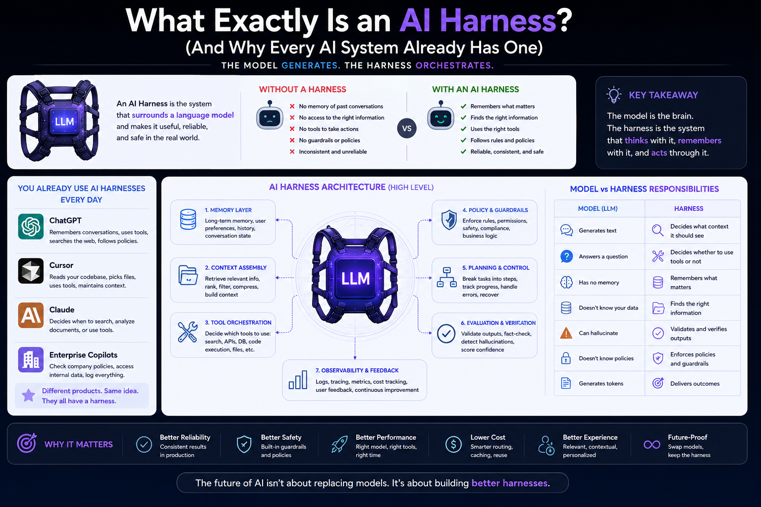 The AI Harness Manifesto — What Exactly Is an AI Harness? (And Why Every AI System Already Has One)