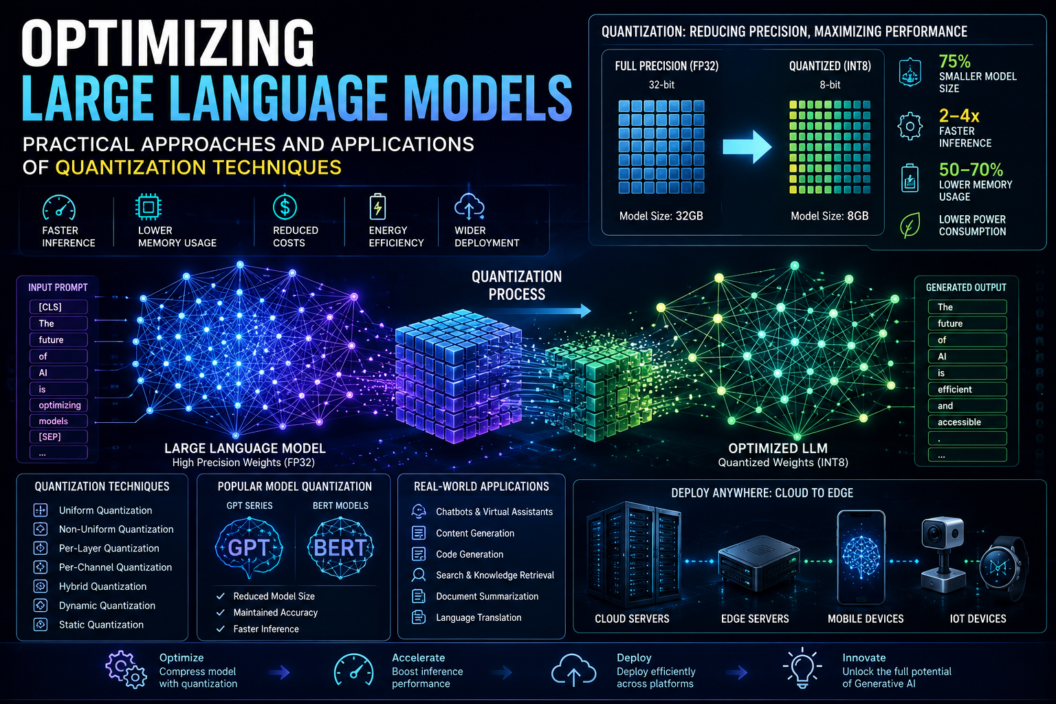 Inside LLMs: Unraveling the Architecture, Training, and Real-World Use of Large Language Models