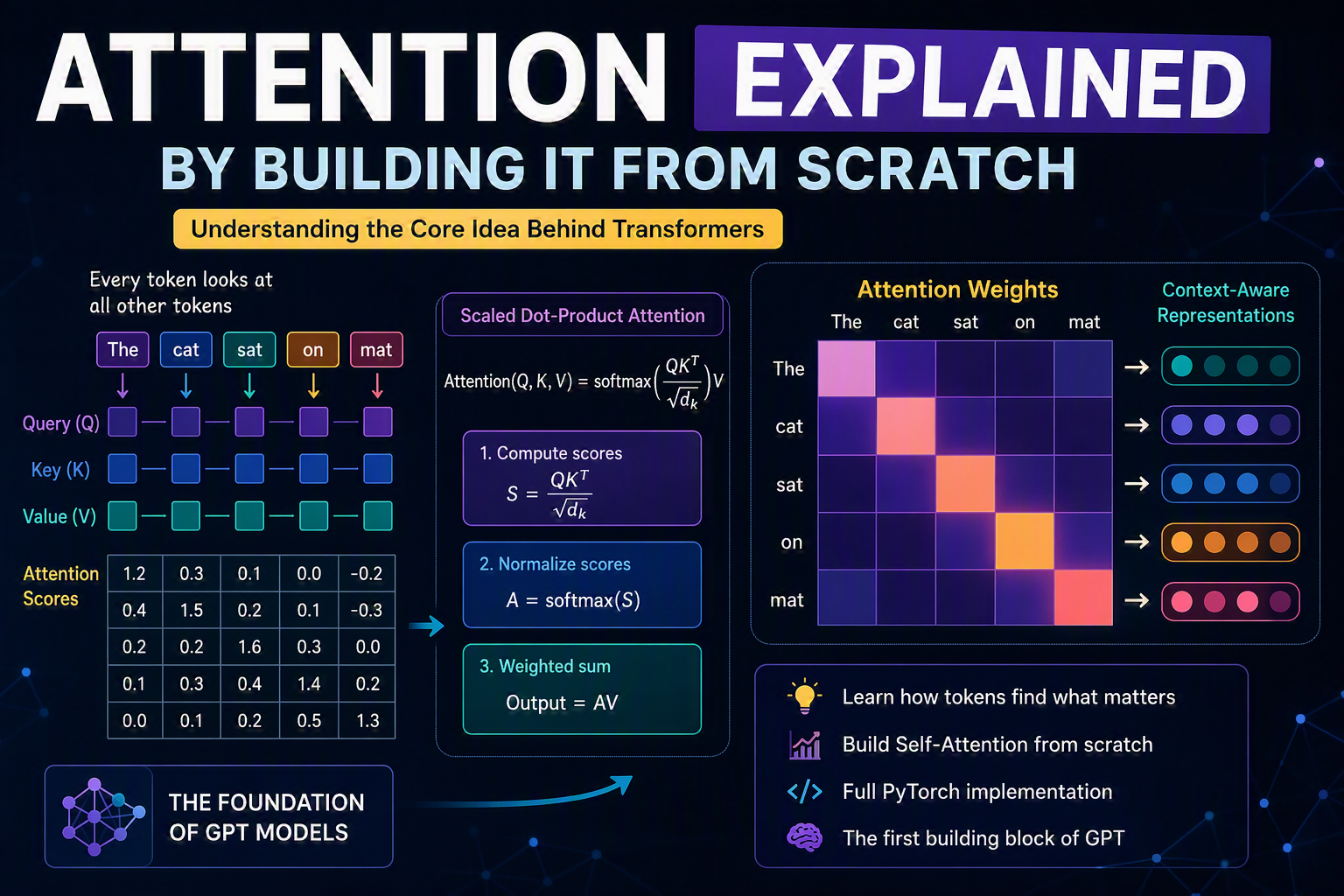 Tutorial 7: Attention Explained by Building It from Scratch