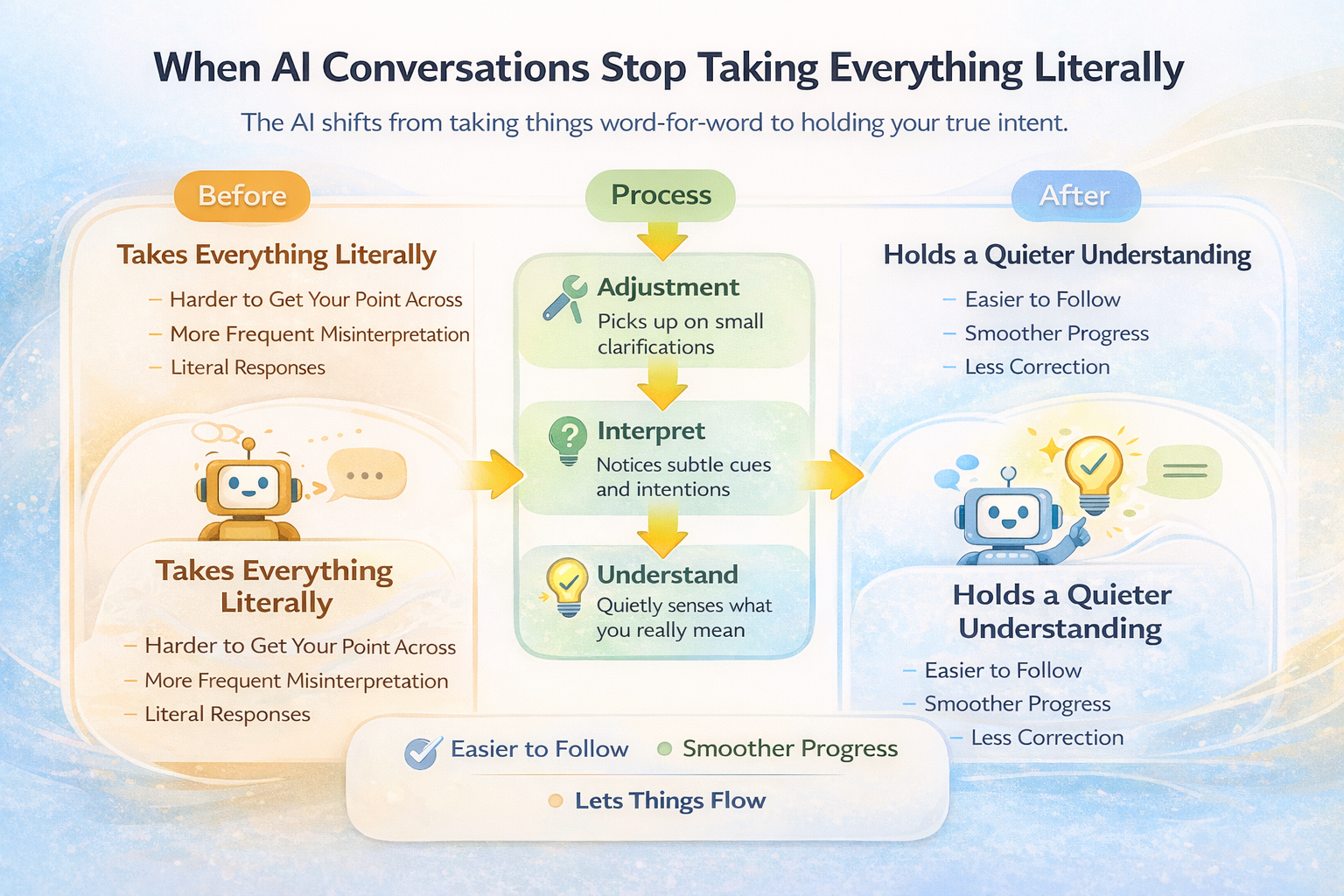 What Quietly Keeps an AI Conversation on Track