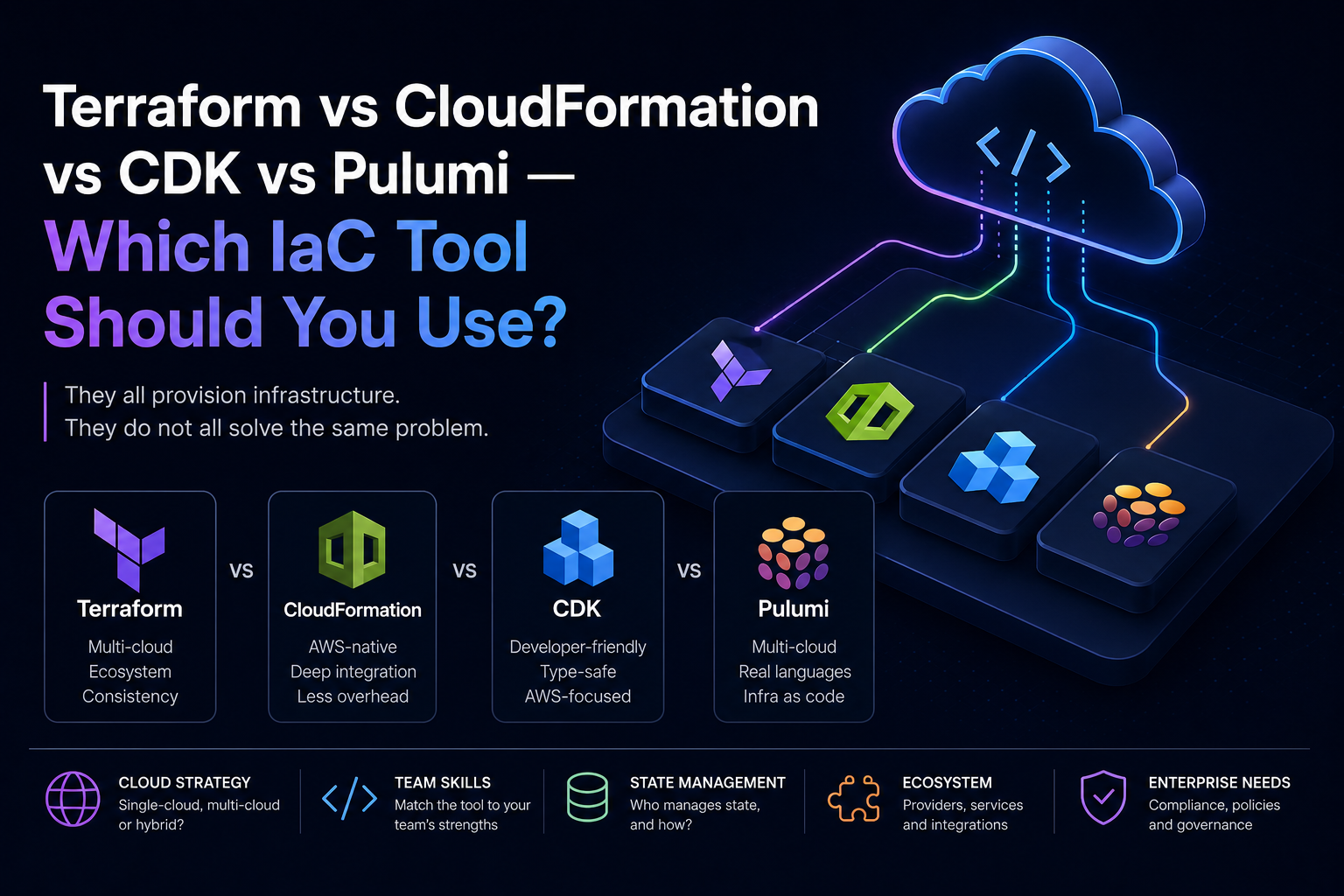 Terraform vs CloudFormation vs CDK vs Pulumi — Which IaC Tool Should You Use?
